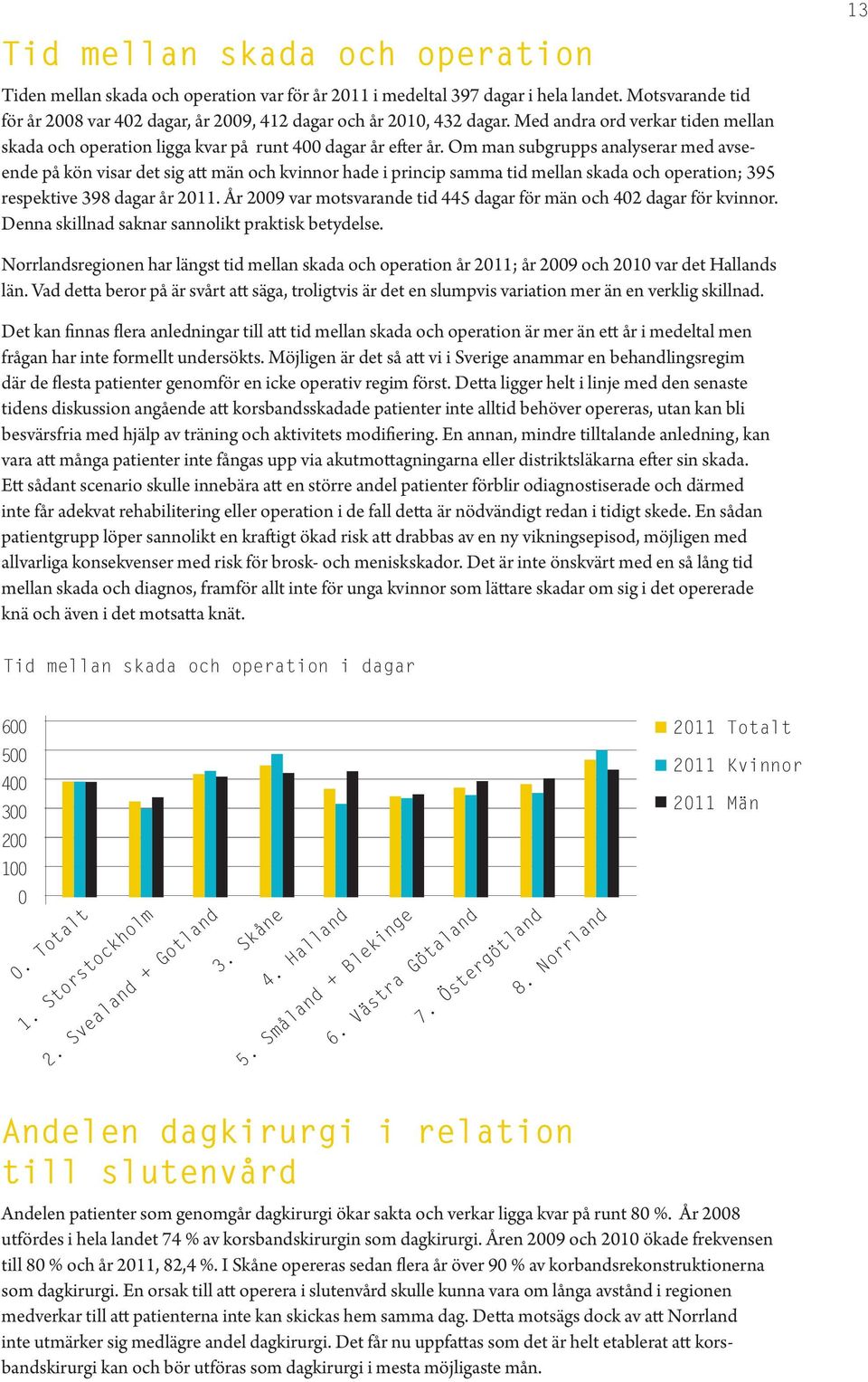 Om man subgrupps analyserar med avseende på kön visar det sig att män och kvinnor hade i princip samma tid mellan skada och operation; 395 respektive 398 dagar år 211.