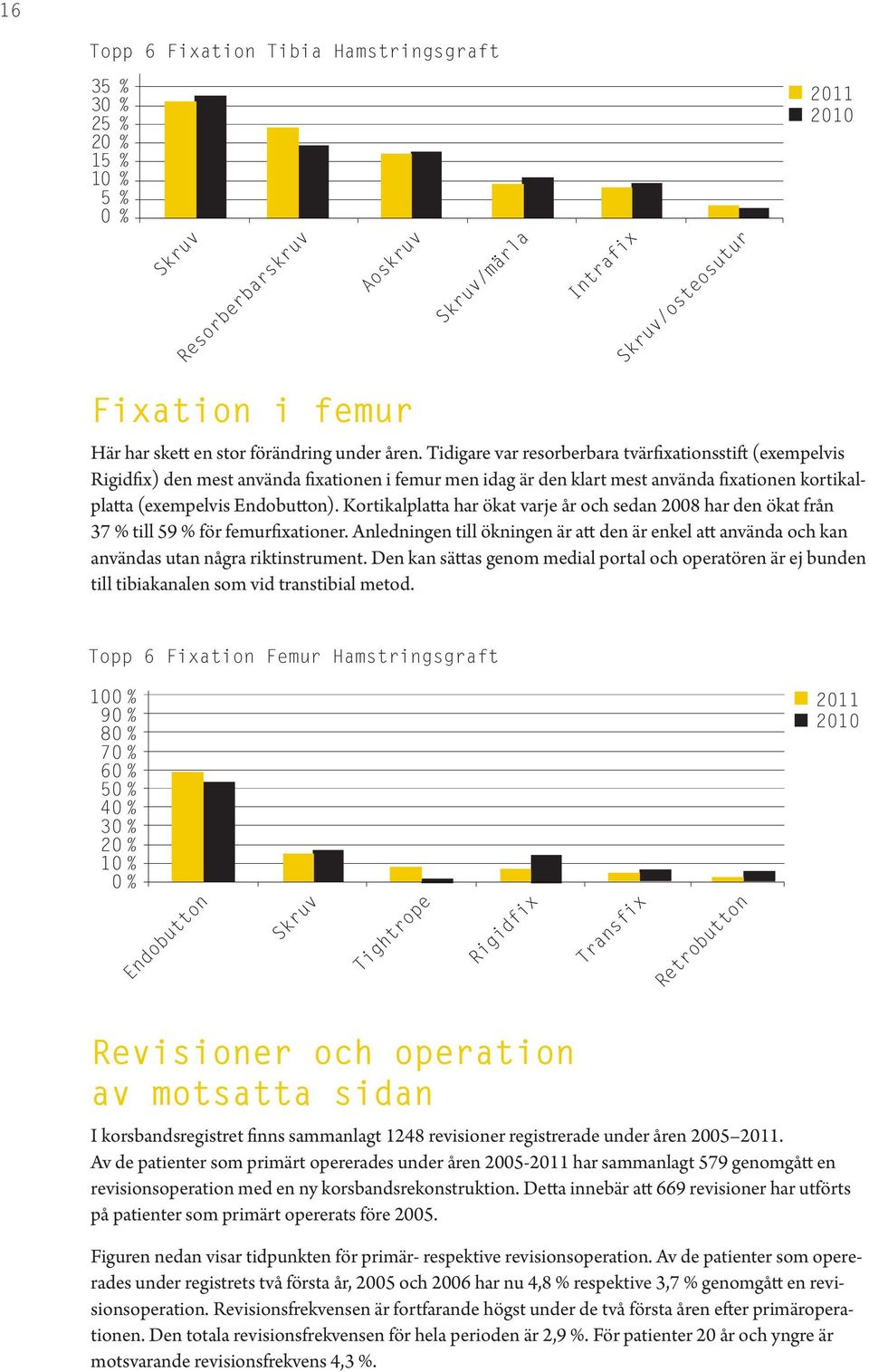 Kortikalplatta har ökat varje år och sedan 28 har den ökat från 37 % till 59 % för femurfixationer.