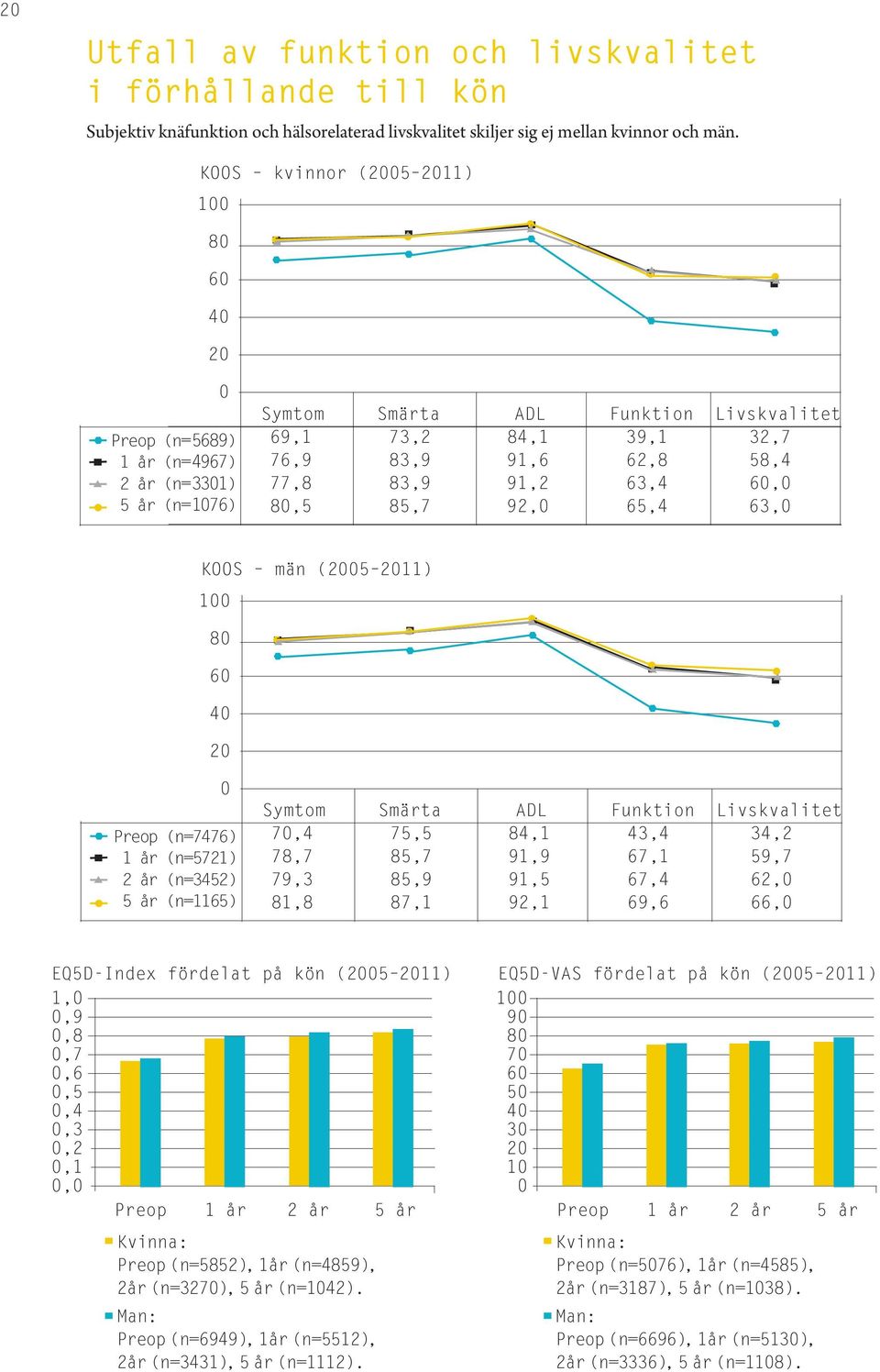 1 8 6 4 2 Preop (n=7476) 1 år (n=5721) 2 år (n=3452) 5 år (n=1165) 7,4 75,5 84,1 43,4 34,2 78,7 85,7 91,9 67,1 59,7 79,3 85,9 91,5 67,4 62, 81,8 87,1 92,1 69,6 66, EQ5D-Index fördelat på kön (25 211)