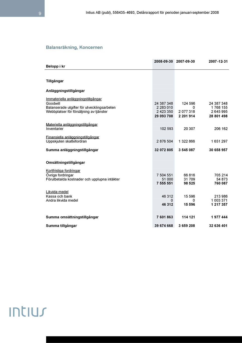 Inventarier 102 593 20 307 206 162 Finansiella anläggningstillgångar Uppskjuten skattefordran 2 876 504 1 322 866 1 651 297 Summa anläggningstillgångar 32 072 805 3 545 087 30 658 957