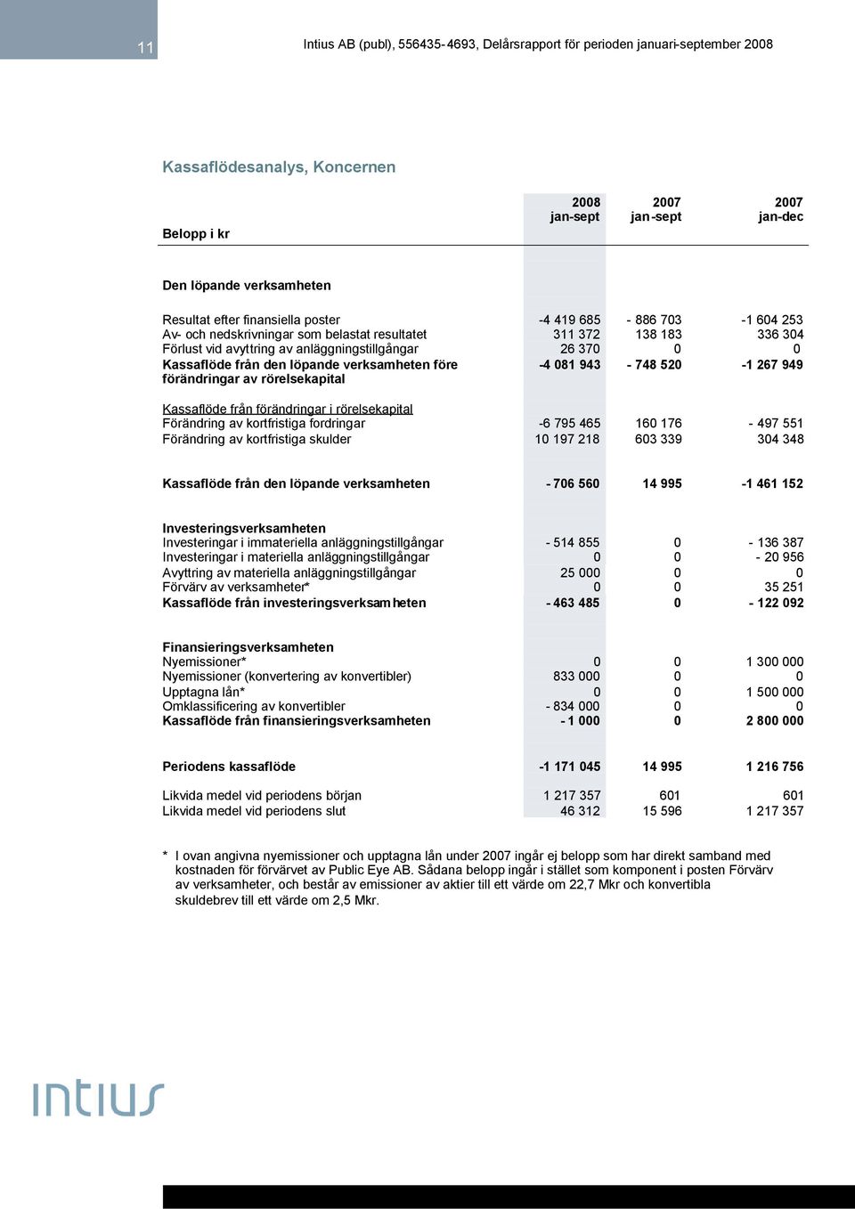 267 949 Kassaflöde från förändringar i rörelsekapital Förändring av kortfristiga fordringar -6 795 465 160 176-497 551 Förändring av kortfristiga skulder 10 197 218 603 339 304 348 Kassaflöde från