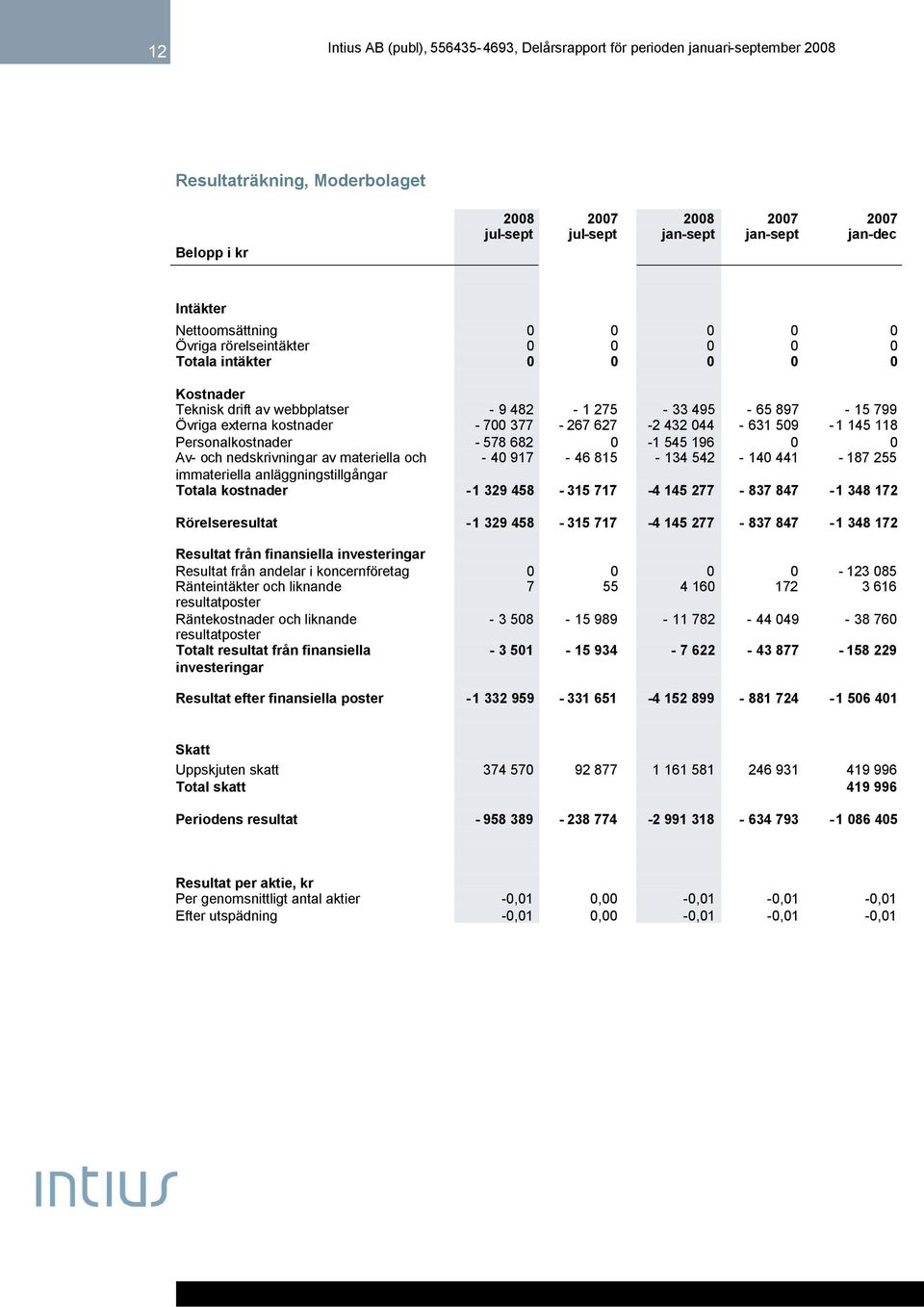 Av- och nedskrivningar av materiella och - 40 917-46 815-134 542-140 441-187 255 immateriella anläggningstillgångar Totala kostnader -1 329 458-315 717-4 145 277-837 847-1 348 172 Rörelseresultat -1