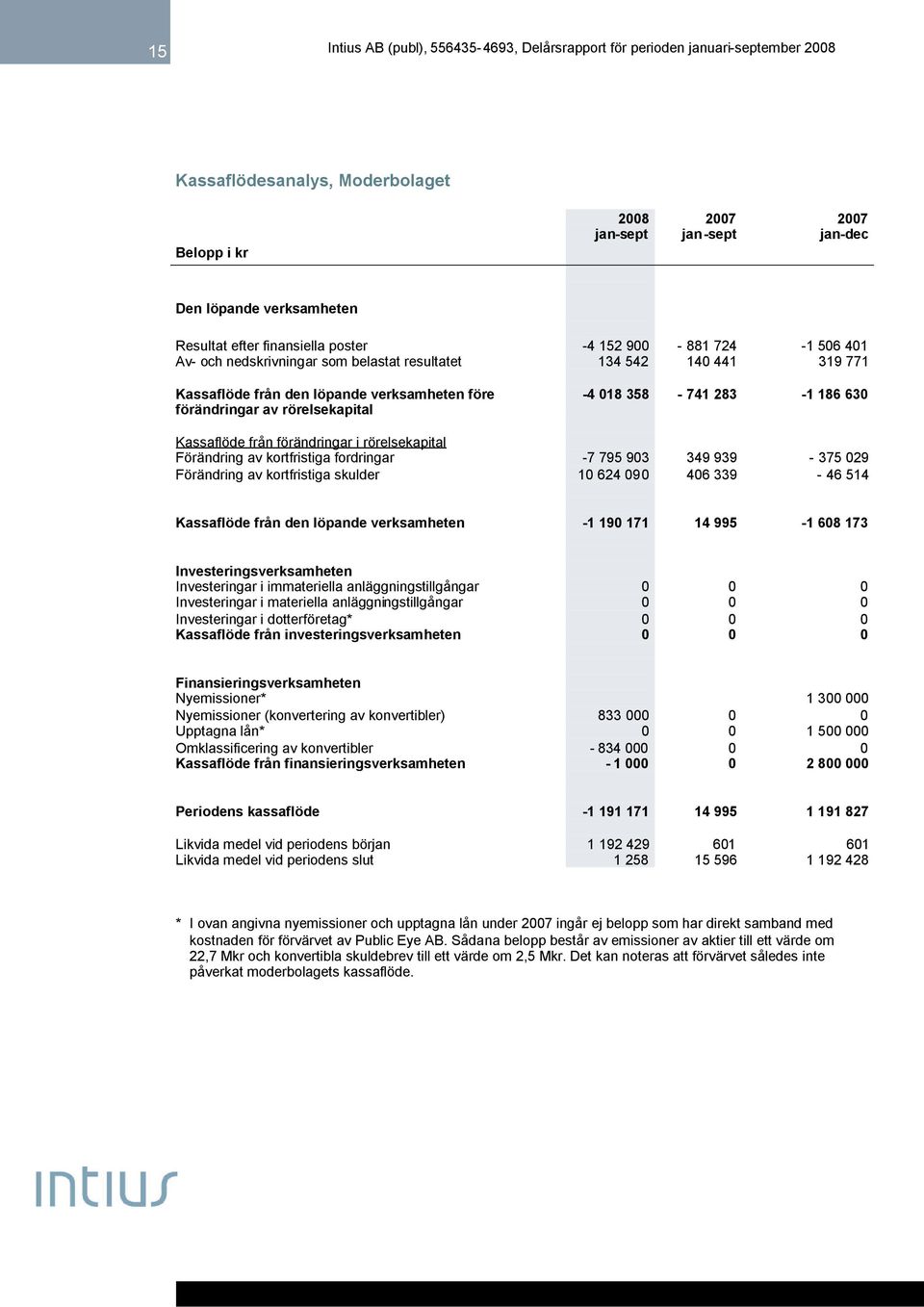 Förändring av kortfristiga fordringar -7 795 903 349 939-375 029 Förändring av kortfristiga skulder 10 624 090 406 339-46 514 Kassaflöde från den löpande verksamheten -1 190 171 14 995-1 608 173