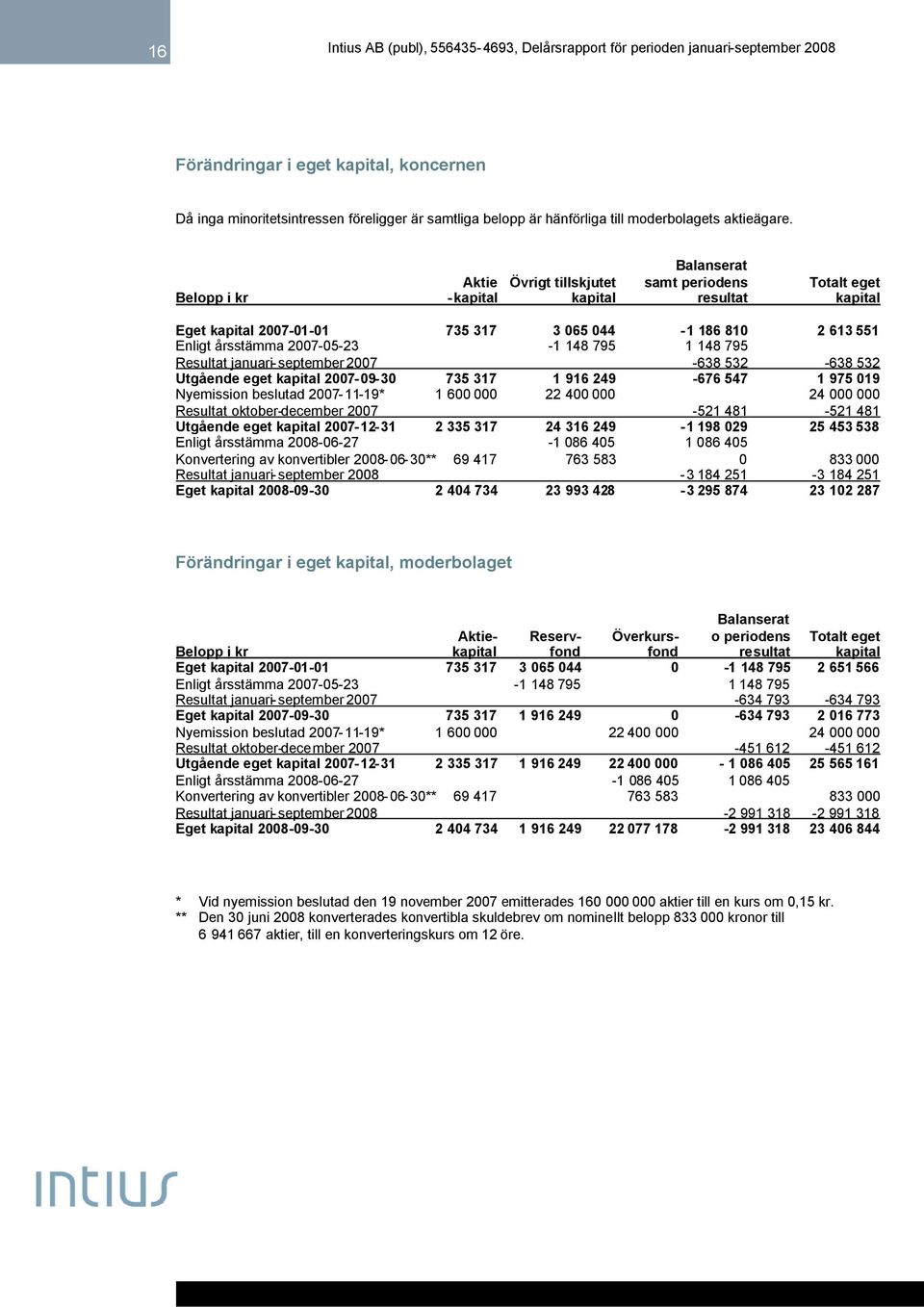 2007-05-23-1 148 795 1 148 795 Resultat januari- september 2007-638 532-638 532 Utgående eget kapital 2007-09- 30 735 317 1 916 249-676 547 1 975 019 Nyemission beslutad 2007-11-19* 1 600 000 22 400