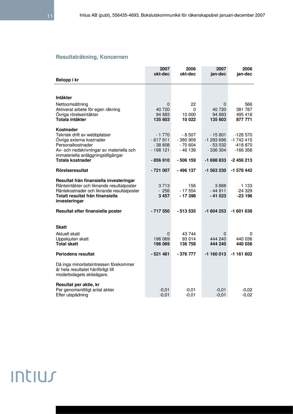 909-1 293 696-1 742 415 Personalkostnader - 38 808-70 604-53 032-418 870 Av- och nedskrivningar av materiella och - 198 121-46 139-336 304-166 358 immateriella anläggningstillgångar Totala kostnader