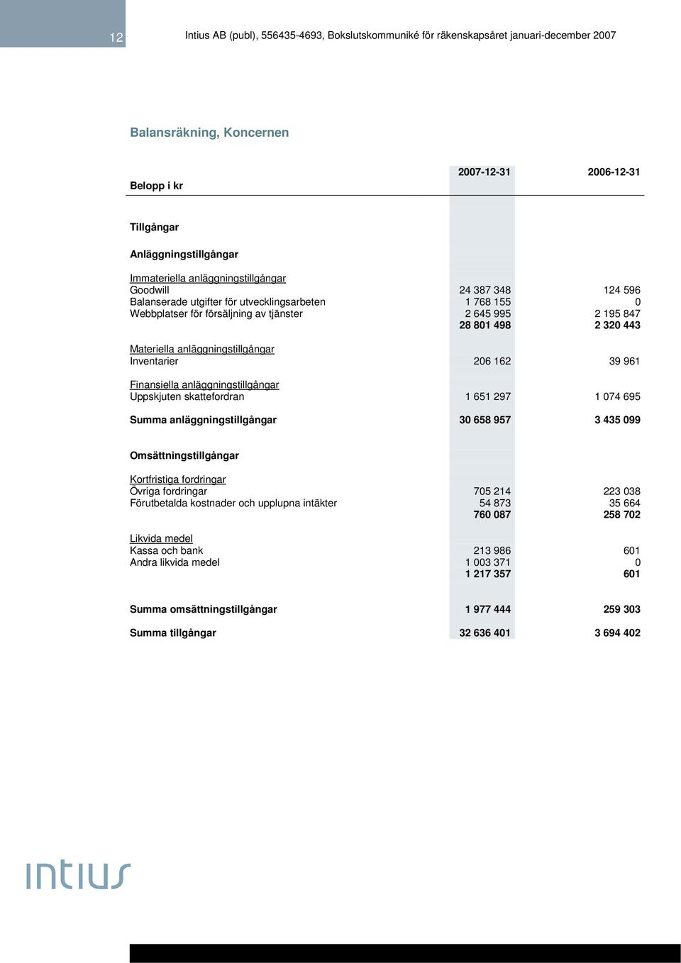 anläggningstillgångar Uppskjuten skattefordran 1 651 297 1 074 695 Summa anläggningstillgångar 30 658 957 3 435 099 Omsättningstillgångar Kortfristiga fordringar Övriga fordringar 705 214 223 038