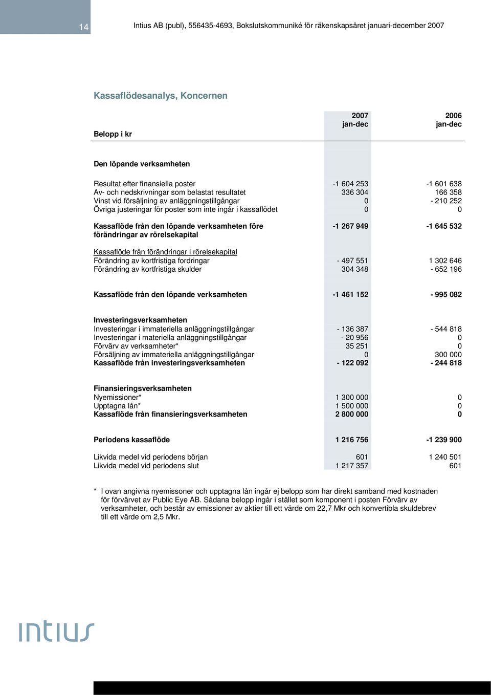 rörelsekapital -1 267 949-1 645 532 Kassaflöde från förändringar i rörelsekapital Förändring av kortfristiga fordringar - 497 551 1 302 646 Förändring av kortfristiga skulder 304 348-652 196