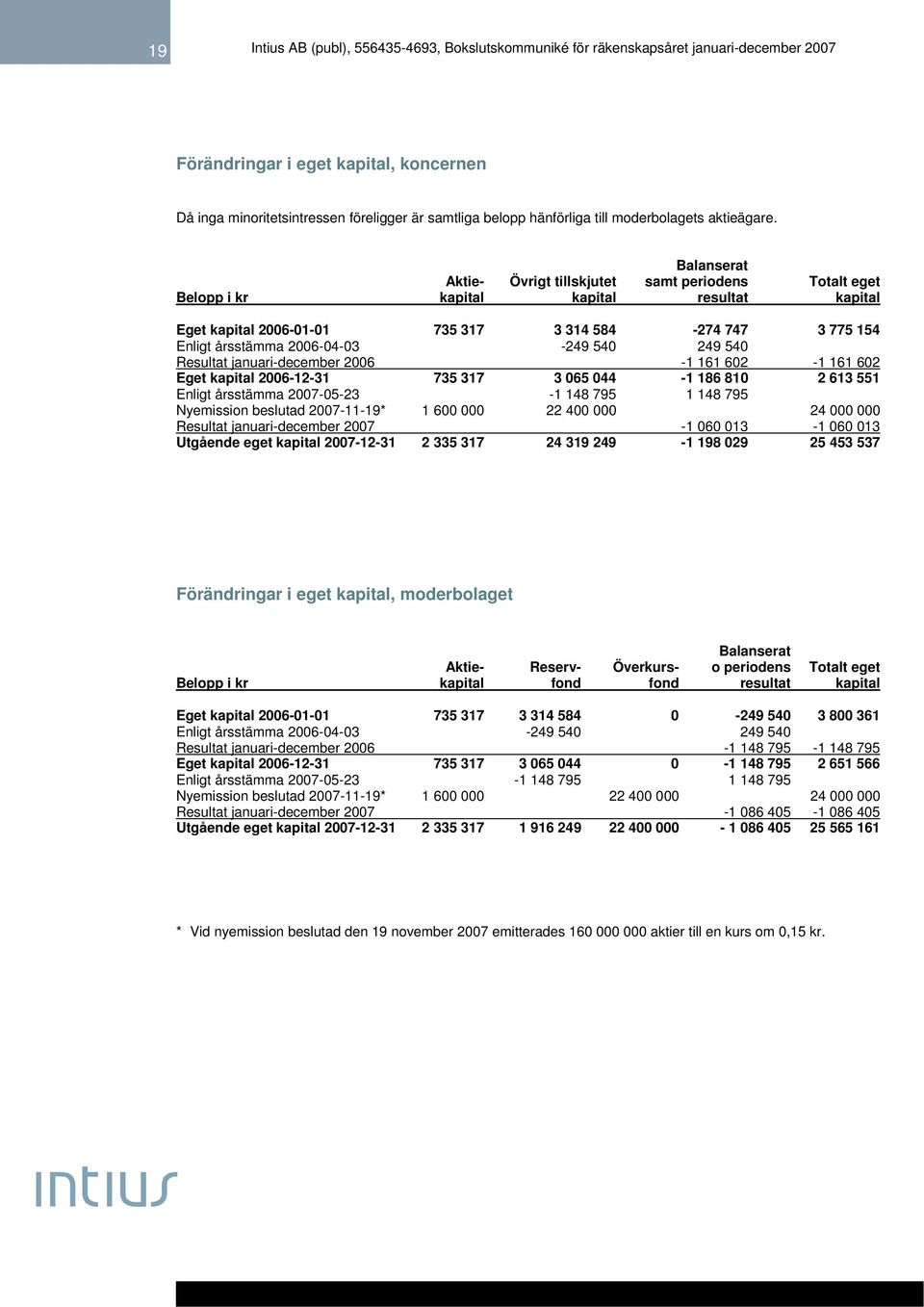 2006-04-03-249 540 249 540 Resultat januari-december 2006-1 161 602-1 161 602 Eget kapital 2006-12-31 735 317 3 065 044-1 186 810 2 613 551 Enligt årsstämma 2007-05-23-1 148 795 1 148 795 Nyemission