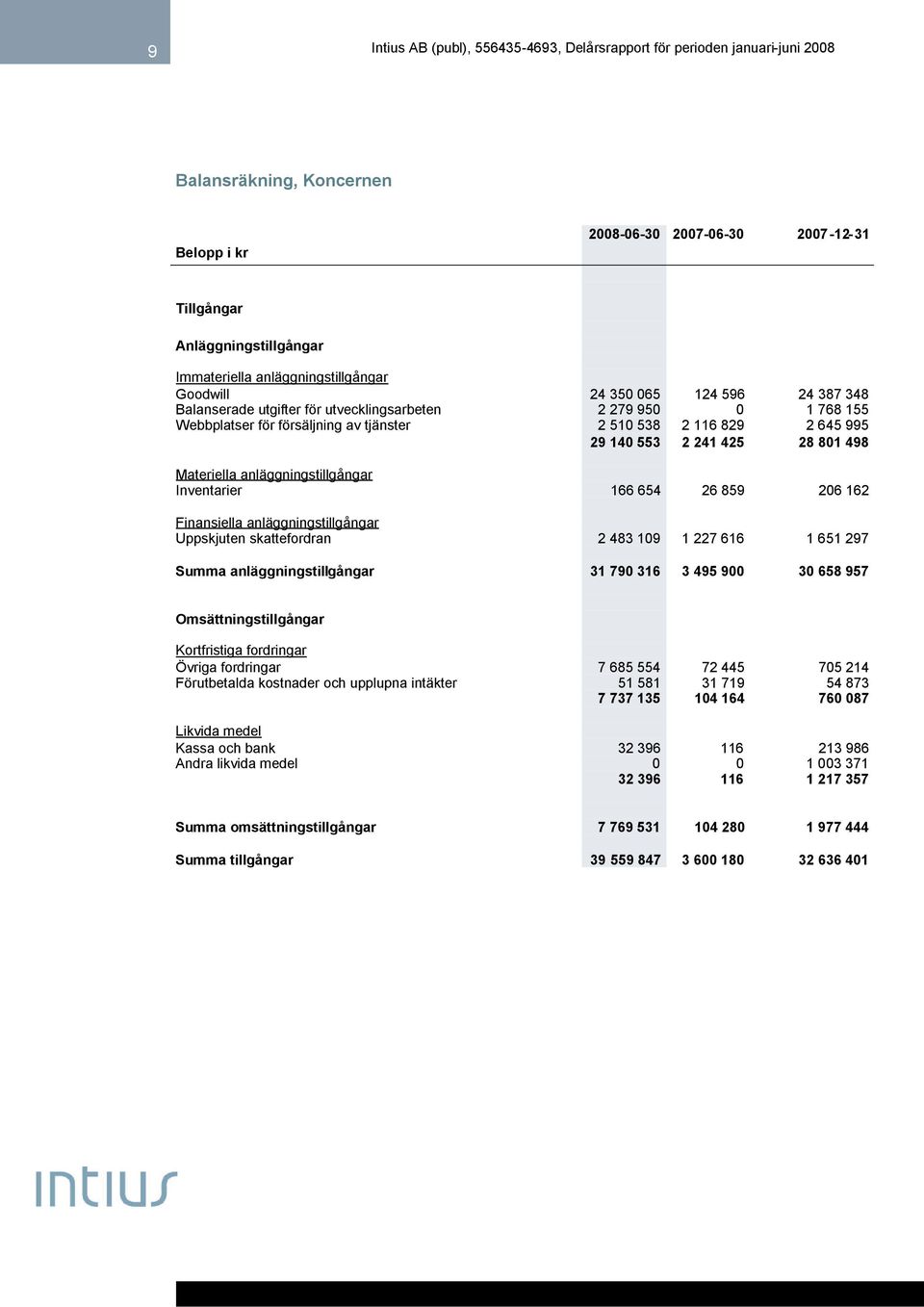 Inventarier 166 654 26 859 206 162 Finansiella anläggningstillgångar Uppskjuten skattefordran 2 483 109 1 227 616 1 651 297 Summa anläggningstillgångar 31 790 316 3 495 900 30 658 957