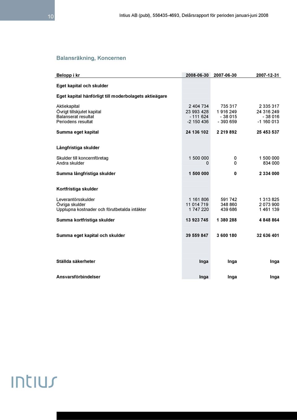 Långfristiga skulder Skulder till koncernföretag 1 500 000 0 1 500 000 Andra skulder 0 0 834 000 Summa långfristiga skulder 1 500 000 0 2 334 000 Kortfristiga skulder Leverantörsskulder 1 161 806 591