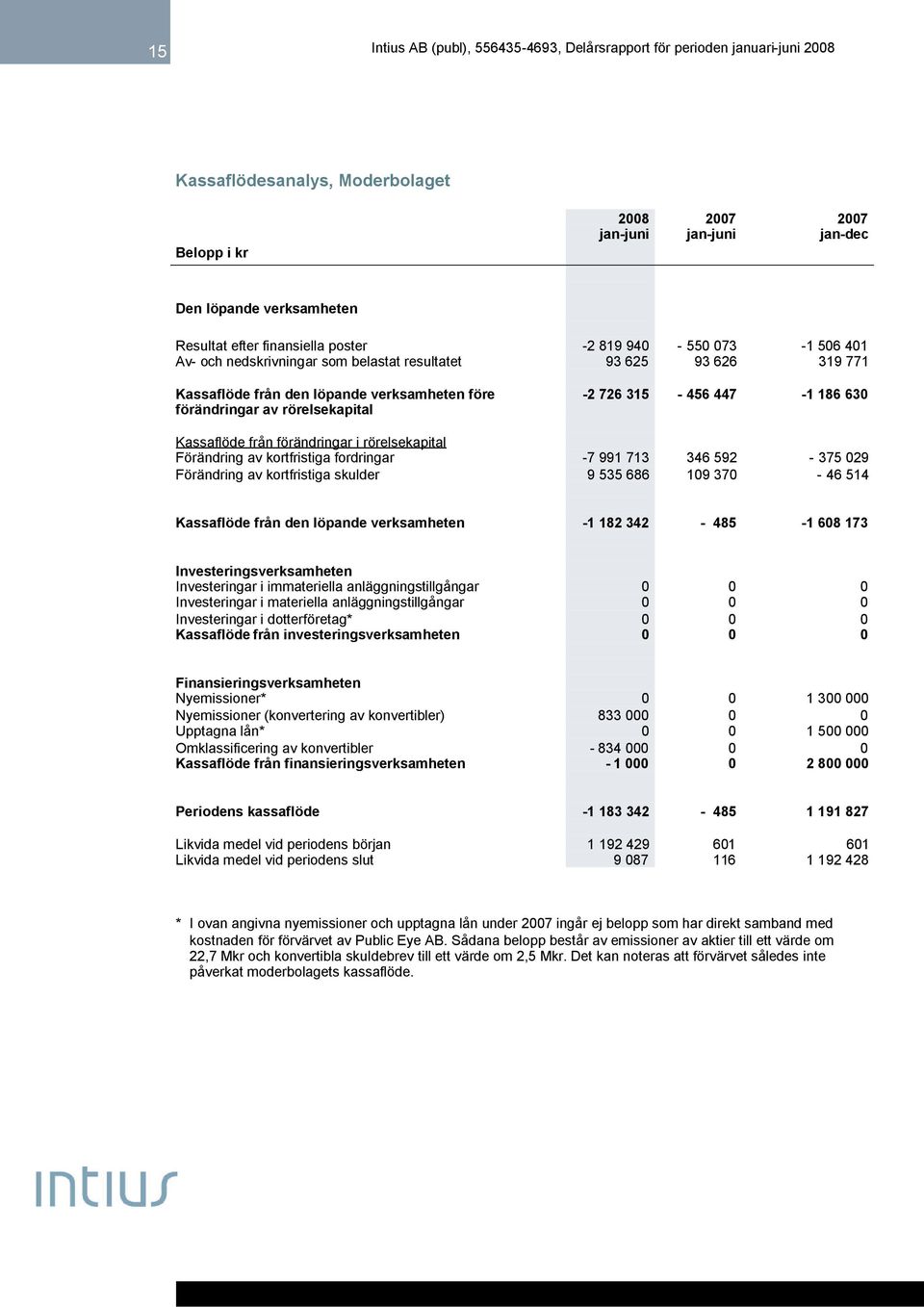 Förändring av kortfristiga fordringar -7 991 713 346 592-375 029 Förändring av kortfristiga skulder 9 535 686 109 370-46 514 Kassaflöde från den löpande verksamheten -1 182 342-485 -1 608 173