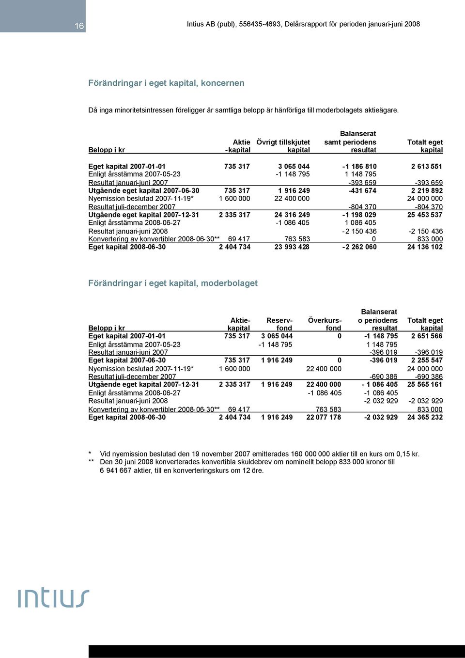 2007-05-23-1 148 795 1 148 795 Resultat januari-juni 2007-393 659-393 659 Utgående eget kapital 2007-06- 30 735 317 1 916 249-431 674 2 219 892 Nyemission beslutad 2007-11-19* 1 600 000 22 400 000 24