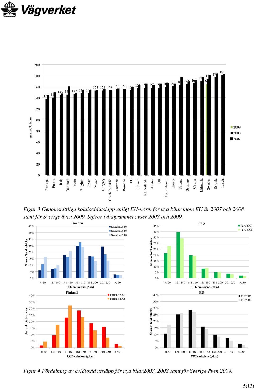 Genomsnittliga koldioxidutsläpp enligt EU-norm för nya bilar inom EU år 2007 och 2008 samt för Sverige även 2009. Siffror i diagrammet avser 2008 och 2009.