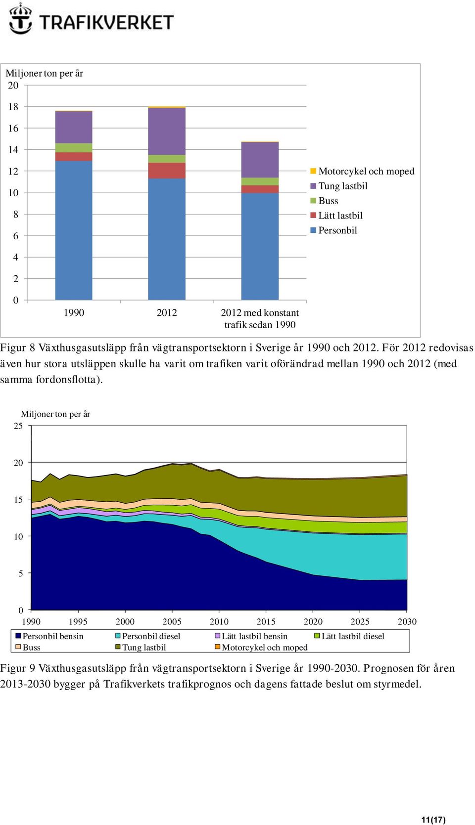 Miljoner ton per år 25 20 15 10 5 0 1990 1995 2000 2005 2010 2015 2020 2025 2030 Personbil bensin Personbil diesel Lätt lastbil bensin Lätt lastbil diesel Buss Tung lastbil Motorcykel och