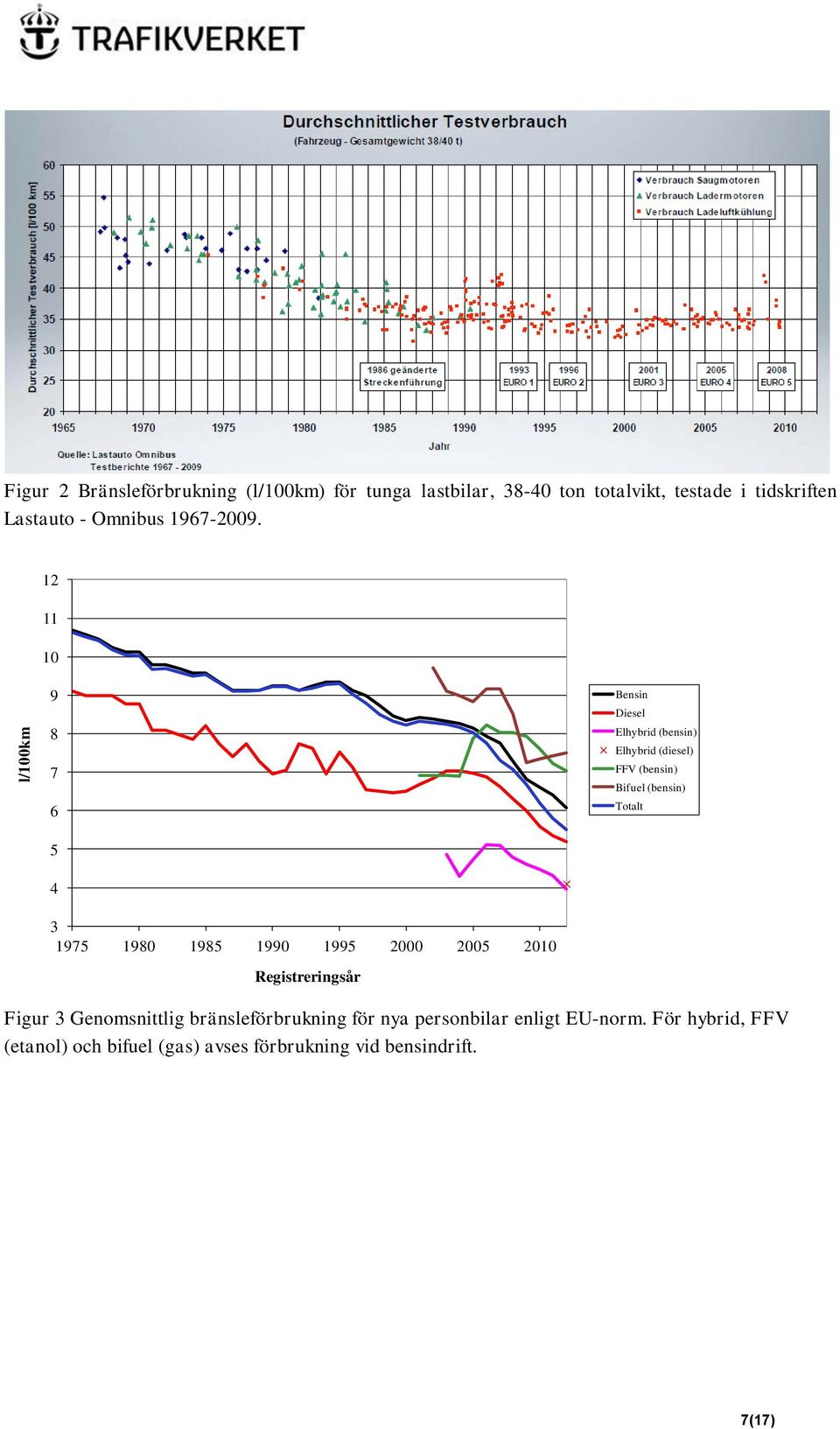 12 11 10 9 8 7 6 5 4 3 1975 1980 1985 1990 1995 2000 2005 2010 Registreringsår Bensin Diesel Elhybrid (bensin)