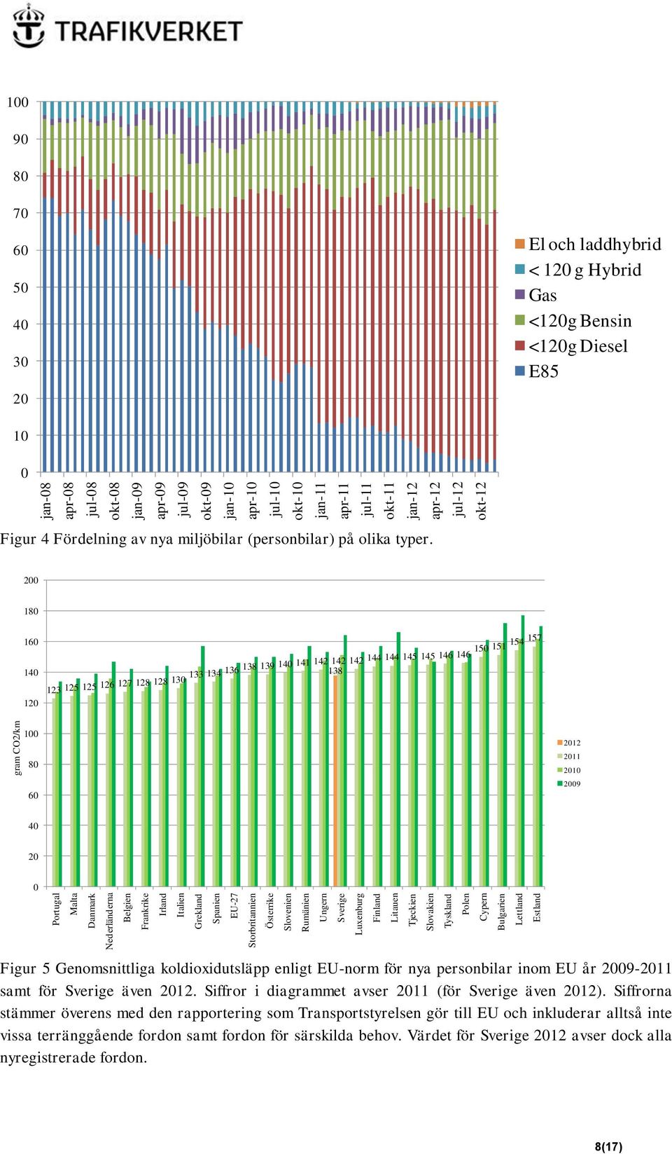 okt-12 100 90 80 70 60 50 40 30 20 El och laddhybrid < 120 g Hybrid Gas <120g Bensin <120g Diesel E85 10 0 Figur 4 Fördelning av nya miljöbilar (personbilar) på olika typer.