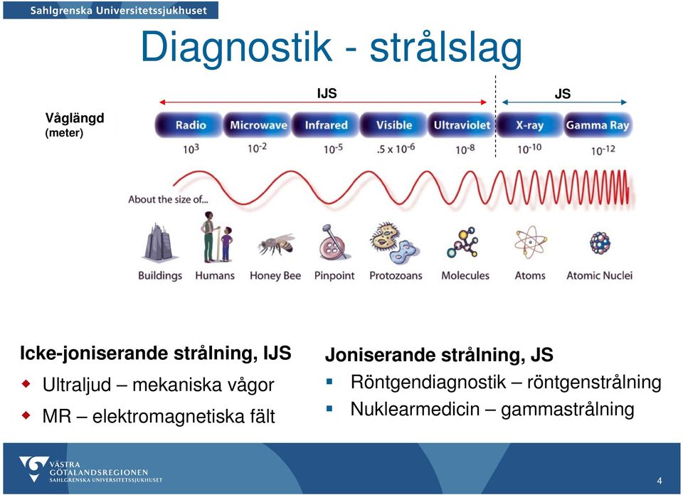 vågor MR elektromagnetiska fält Joniserande strålning,