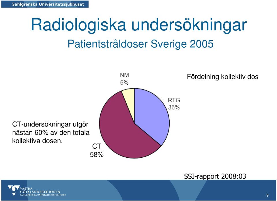 kollektiv dos CT-undersökningar utgör nästan