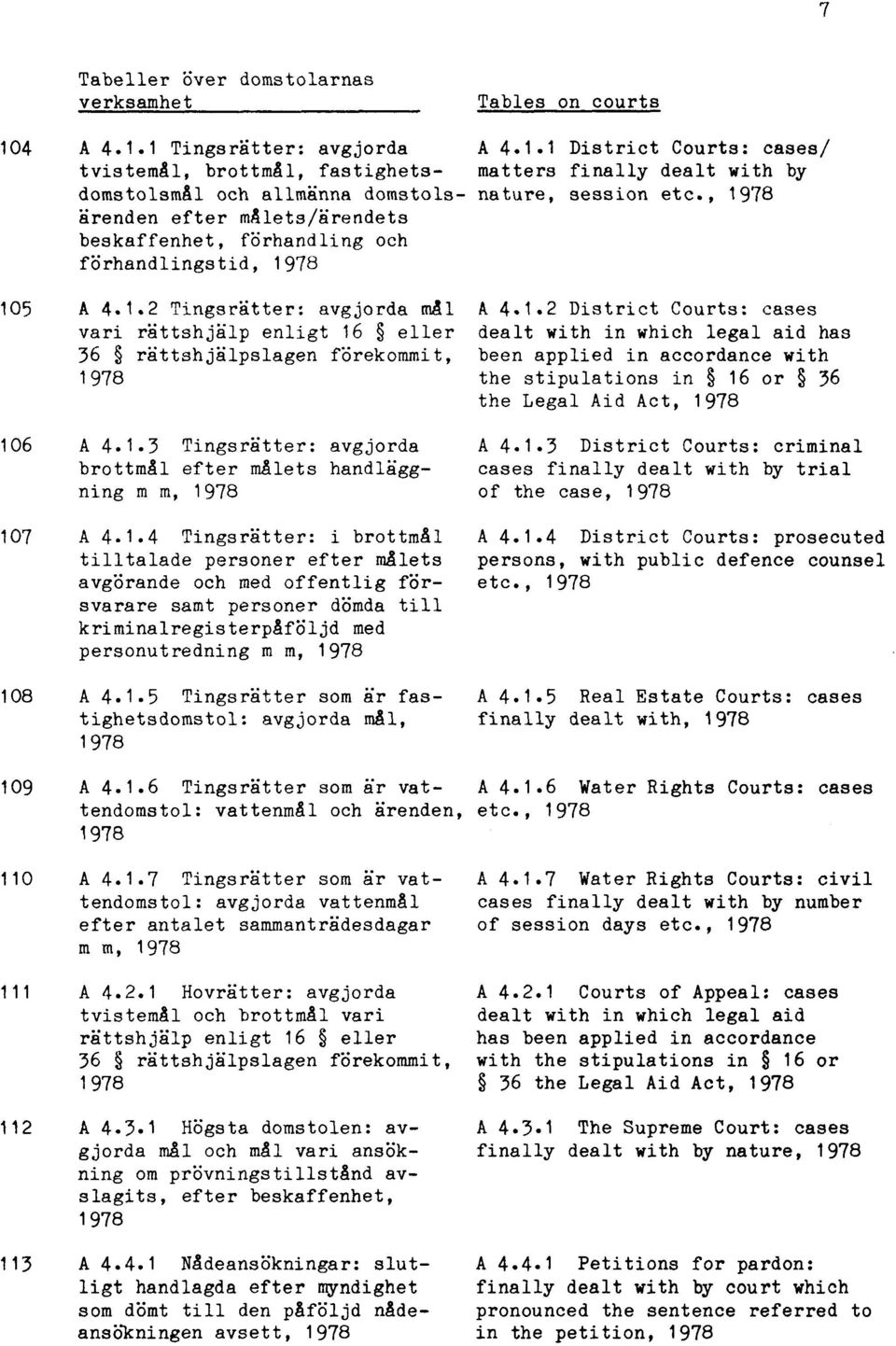 . Tingsrätter: avgjorda mål vari rättshjälp enligt 6 eller 36 rättshjälpslagen förekommit, 978 6 A 4..3 Tingsrätter: avgjorda brottmål efter målets handläggning m m, 978 7 A 4.