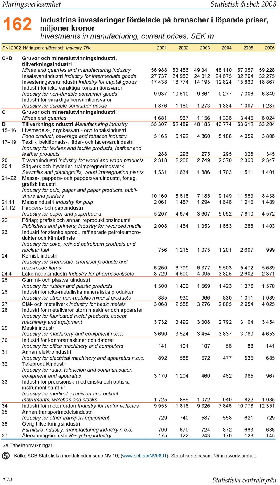 110 57 057 59 228 Insatsvaruindustri Industry for intermediate goods 27 737 24 983 24 012 24 675 32 794 32 275 Investeringsvaruindustri Industry for capital goods 17 438 16 774 14 195 12 824 15 860