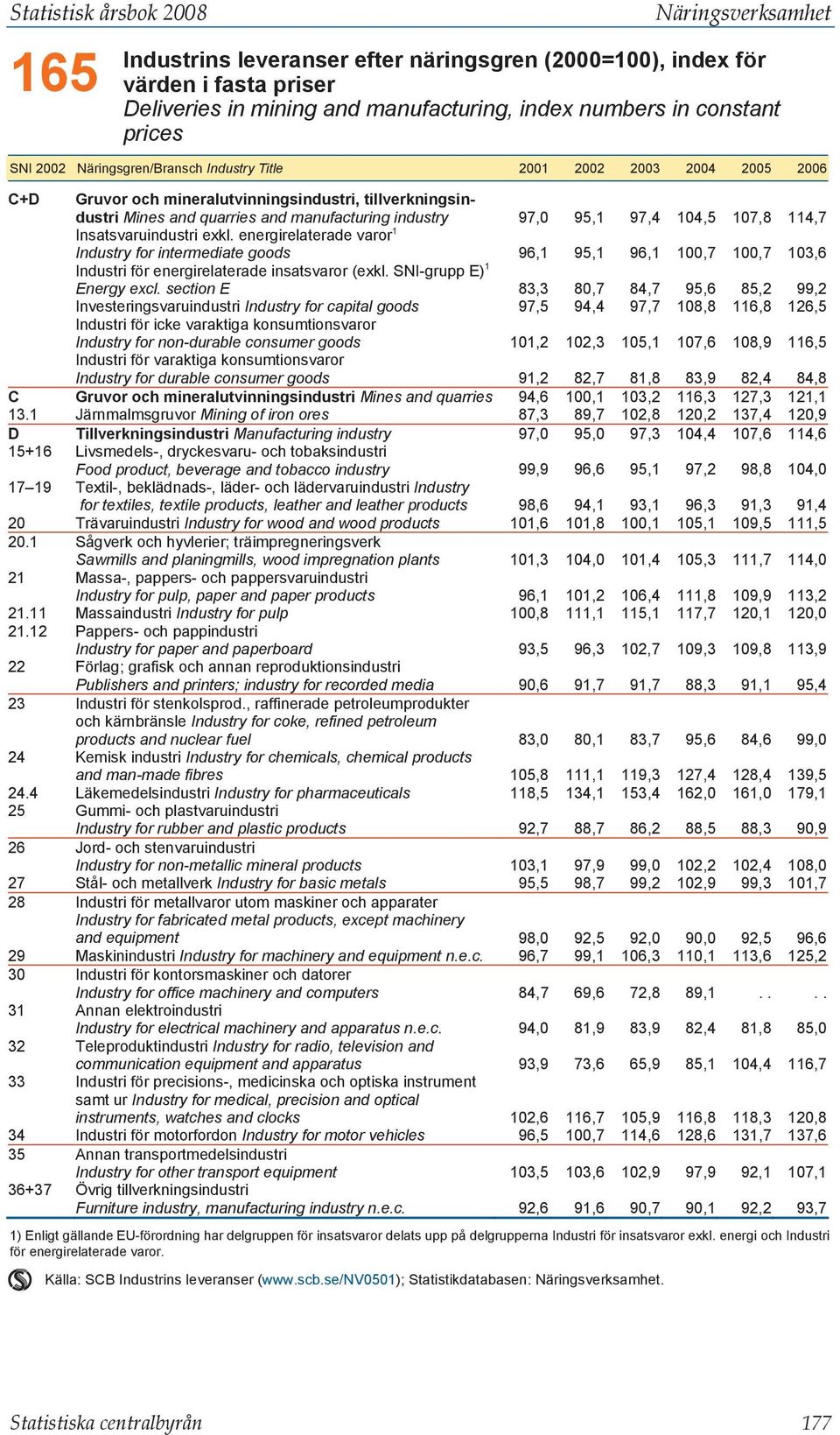 95,1 97,4 104,5 107,8 114,7 Insatsvaruindustri exkl. energirelaterade varor 1 Industry for intermediate goods 96,1 95,1 96,1 100,7 100,7 103,6 Industri för energirelaterade insatsvaror (exkl.