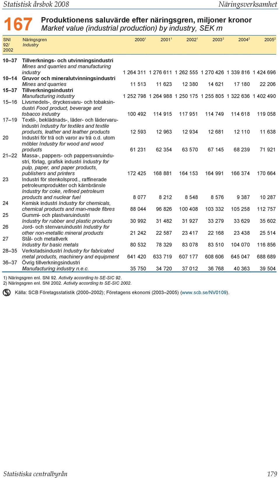 och mineralutvinningsindustri Mines and quarries 11 513 11 623 12 380 14 621 17 180 22 206 15 37 Tillverkningsindustri Manufacturing industry 1 252 798 1 264 988 1 250 175 1 255 805 1 322 636 1 402