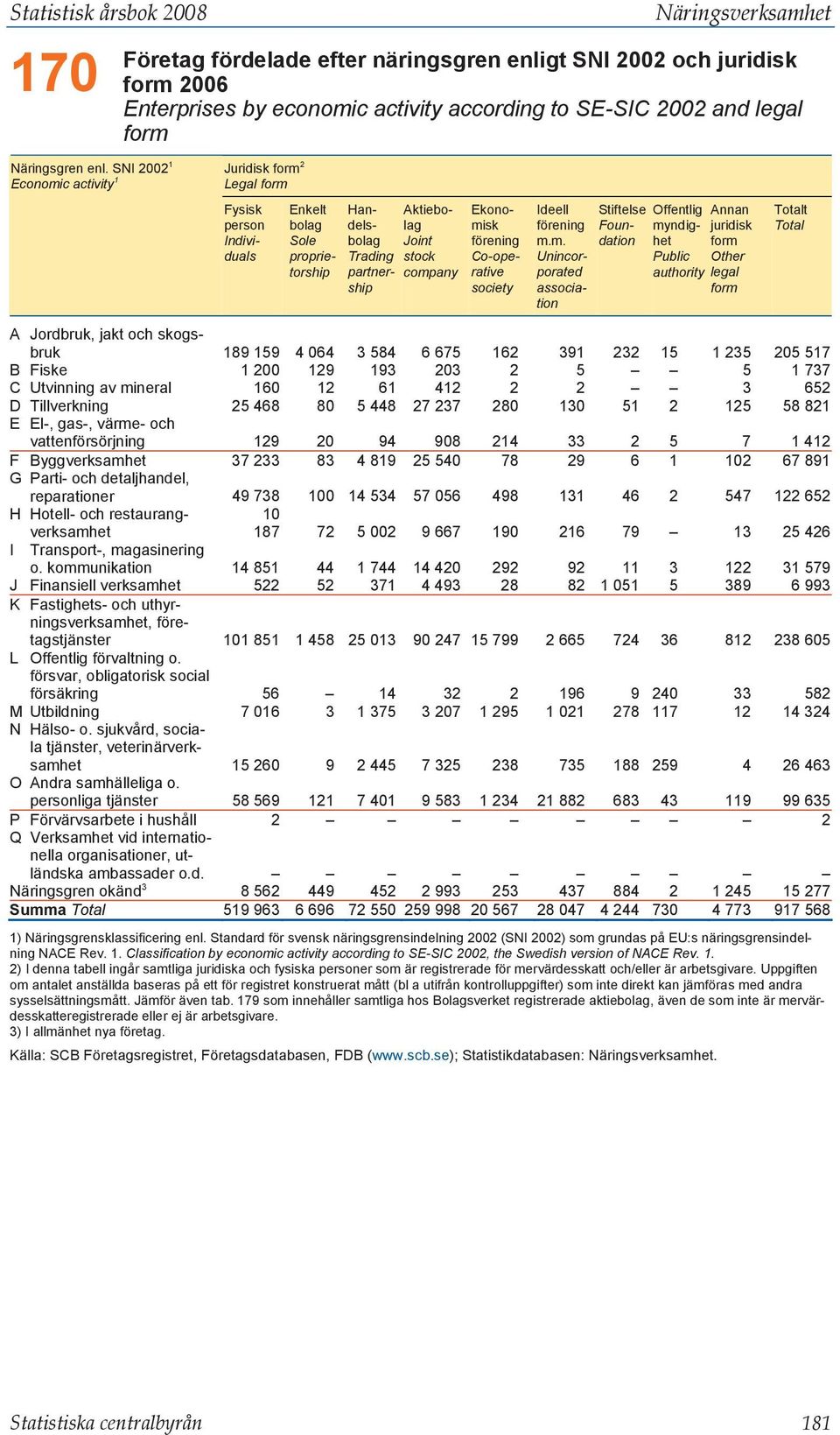 SNI 2002 1 Economic activity 1 Juridisk form 2 Legal form Fysisk person Individuals Enkelt bolag Sole proprietorship Handelsbolag Trading partnership Aktiebolag Joint stock company Ekonomisk förening