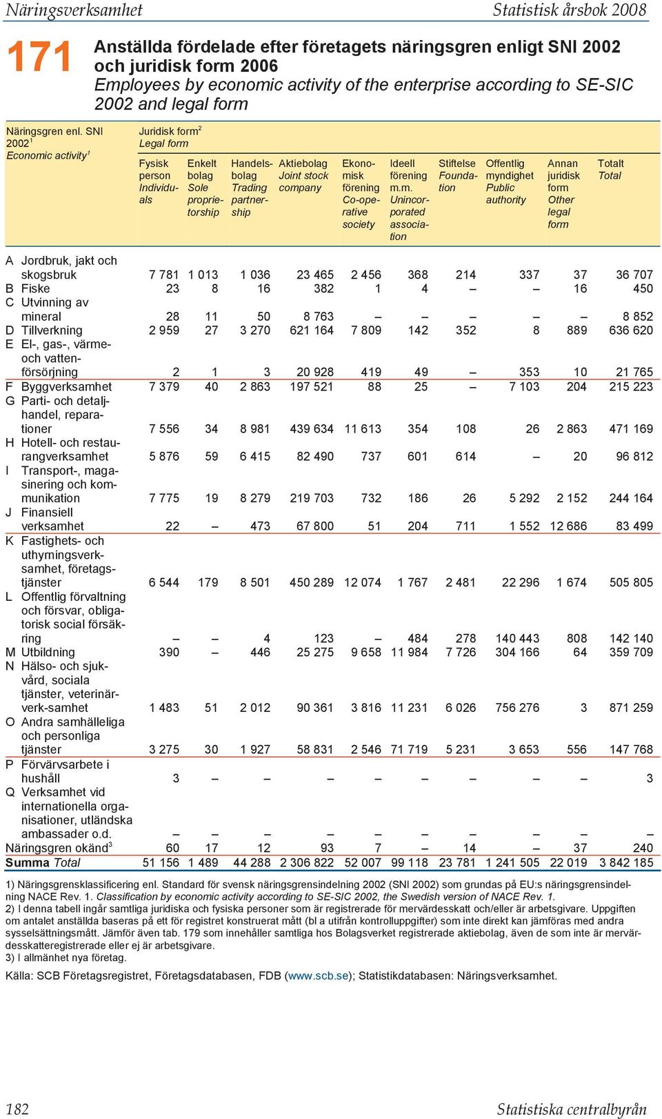 SNI 2002 1 Economic activity 1 Juridisk form 2 Legal form Fysisk person Individuals Aktiebolag Joint stock company Enkelt bolag Sole proprietorship Handelsbolag Trading partnership Ekonomisk förening
