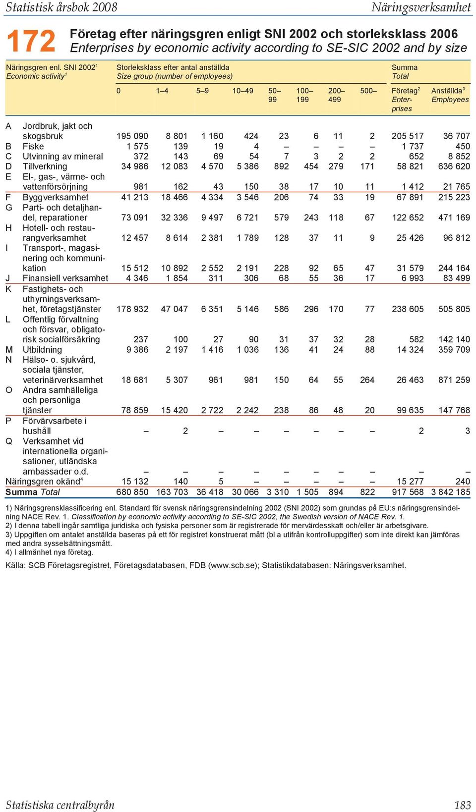 SNI 2002 1 Storleksklass efter antal anställda Size group (number of employees) 0 1 4 5 9 10 49 50 99 100 199 200 499 Summa Total 500 Företag 2 Enterprises Anställda 3 Employees A Jordbruk, jakt och