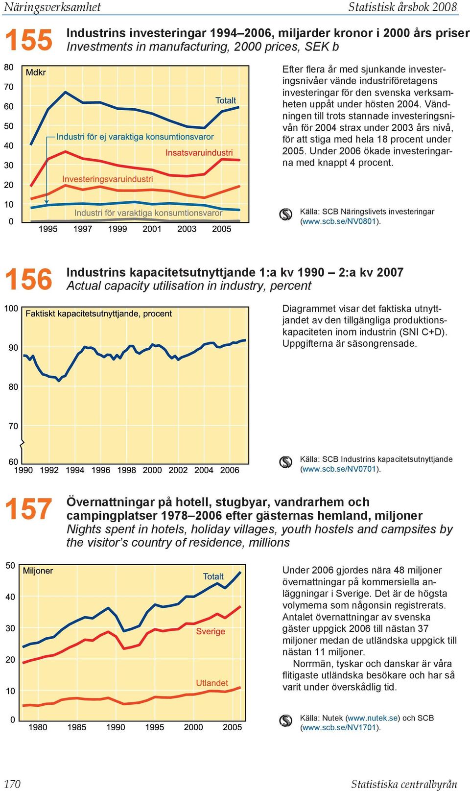 Vändningen till trots stannade investeringsnivån för 2004 strax under 2003 års nivå, för att stiga med hela 18 procent under 2005. Under 2006 ökade investeringarna med knappt 4 procent.