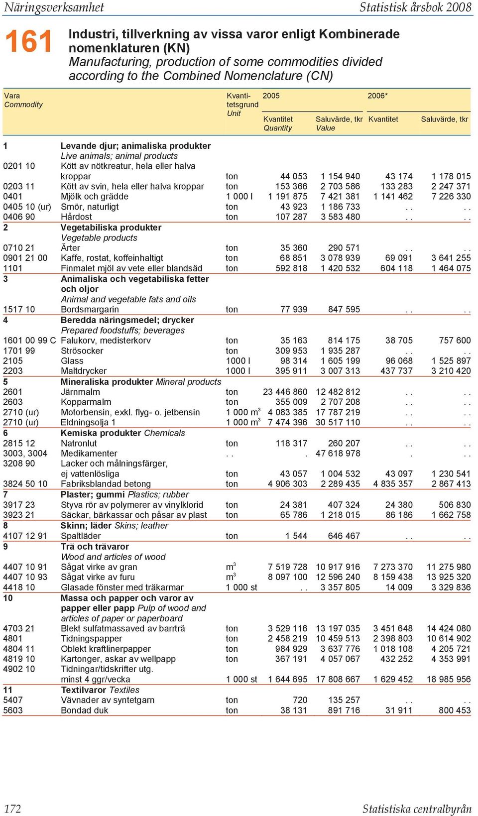 products 0201 10 Kött av nötkreatur, hela eller halva kroppar ton 44 053 1 154 940 43 174 1 178 015 0203 11 Kött av svin, hela eller halva kroppar ton 153 366 2 703 586 133 283 2 247 371 0401 Mjölk