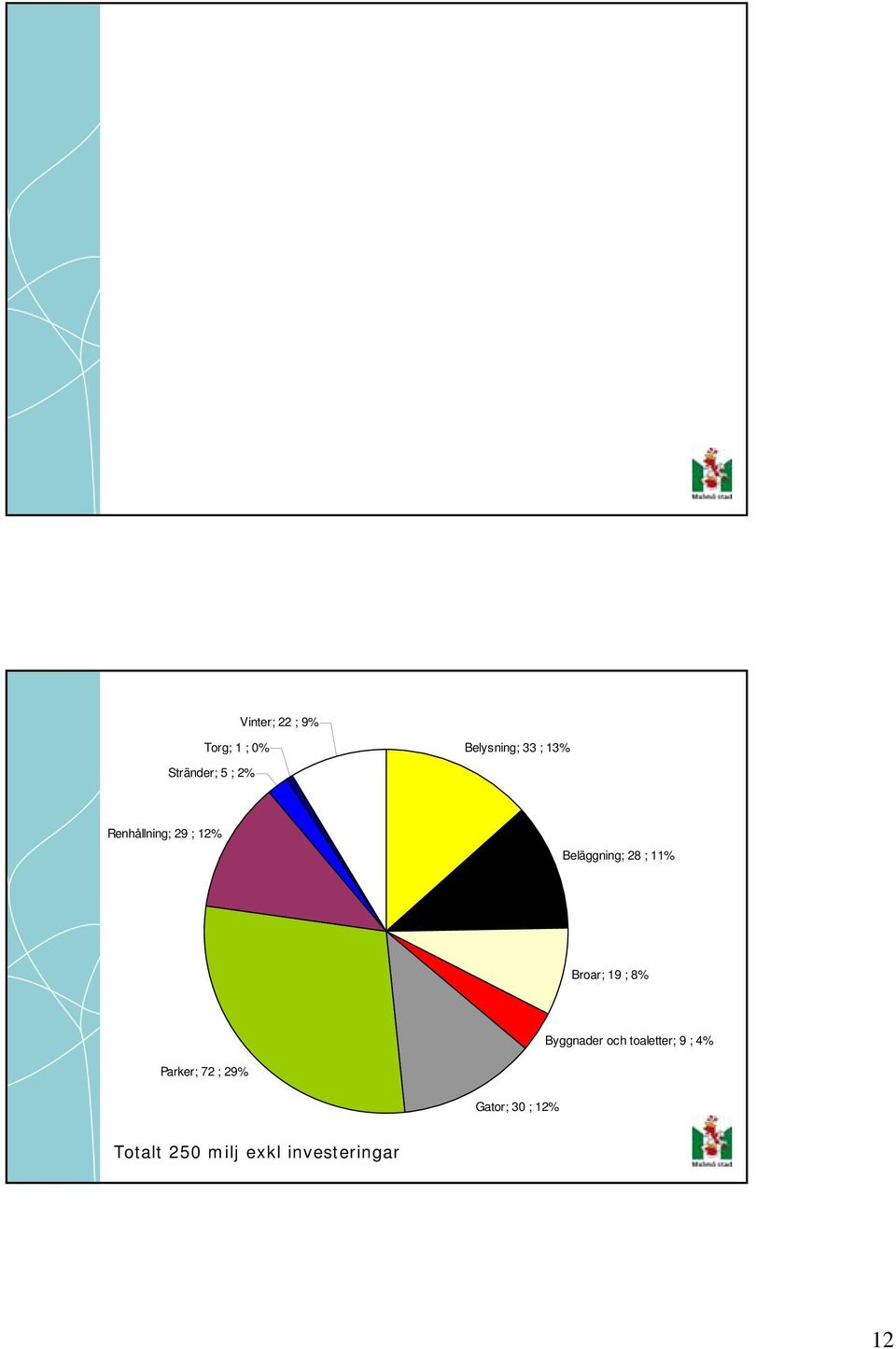 11% Broar; 19 ; 8% Byggnader och toaletter; 9 ; 4%