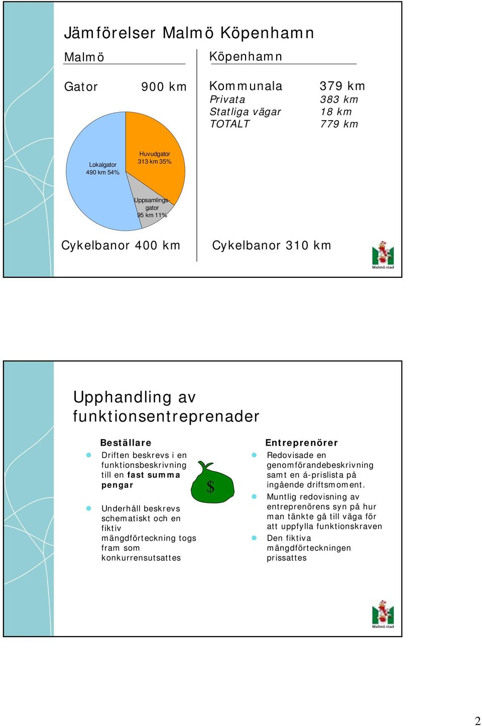 pengar Underhåll beskrevs schematiskt och en fiktiv mängdförteckning togs fram som konkurrensutsattes $ Entreprenörer Redovisade en genomförandebeskrivning samt en