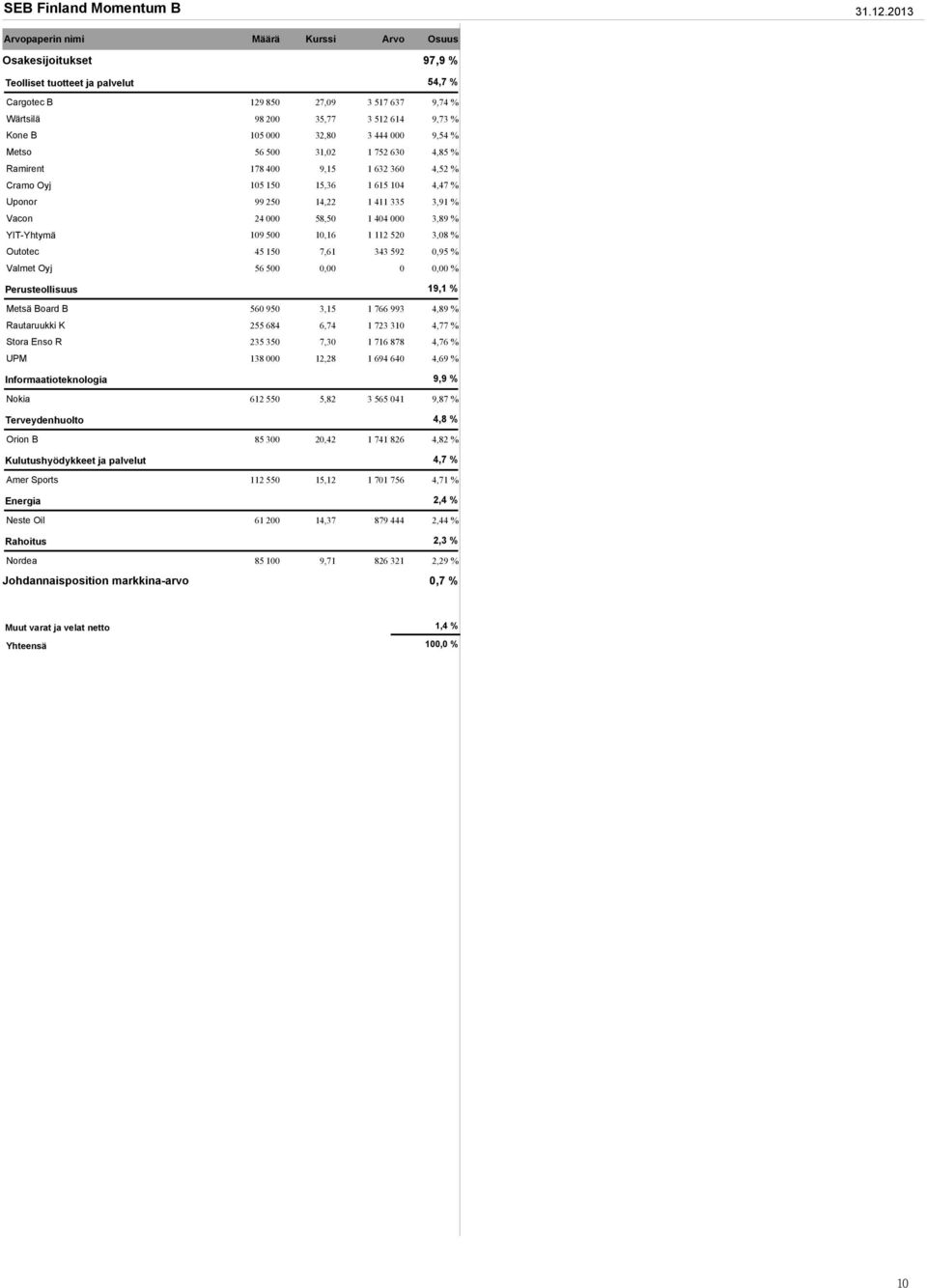 000 32,80 3 444 000 9,54 % Metso 56 500 31,02 1 752 630 4,85 % Ramirent 178 400 9,15 1 632 360 4,52 % Cramo Oyj 105 150 15,36 1 615 104 4,47 % Uponor 99 250 14,22 1 411 335 3,91 % Vacon 24 000 58,50