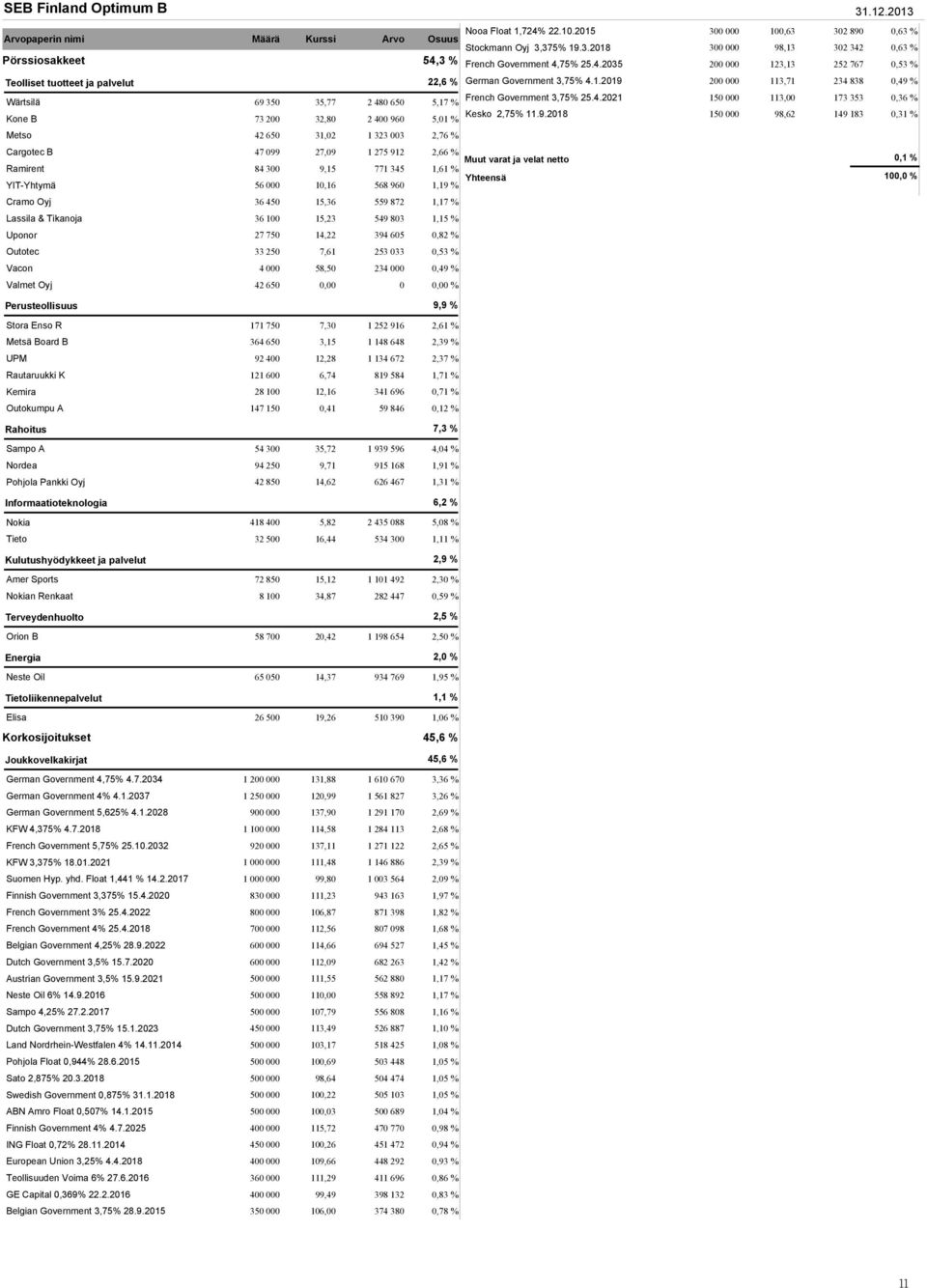 31,02 1 323 003 2,76 % Cargotec B 47 099 27,09 1 275 912 2,66 % Ramirent 84 300 9,15 771 345 1,61 % YIT-Yhtymä 56 000 10,16 568 960 1,19 % Cramo Oyj 36 450 15,36 559 872 1,17 % Lassila & Tikanoja 36