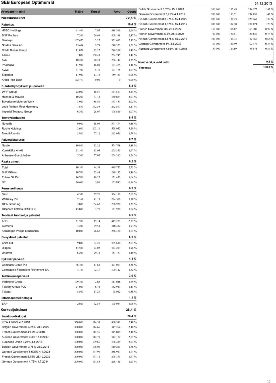 % Nordea Bank Ab 25 404 9,78 248 373 1,51 % Credit Suisse Group 11 078 22,22 246 208 1,49 % Allianz 1 800 130,41 234 745 1,42 % Axa 10 200 20,21 206 142 1,25 % Prudential 11 900 16,09 191 475 1,16 %