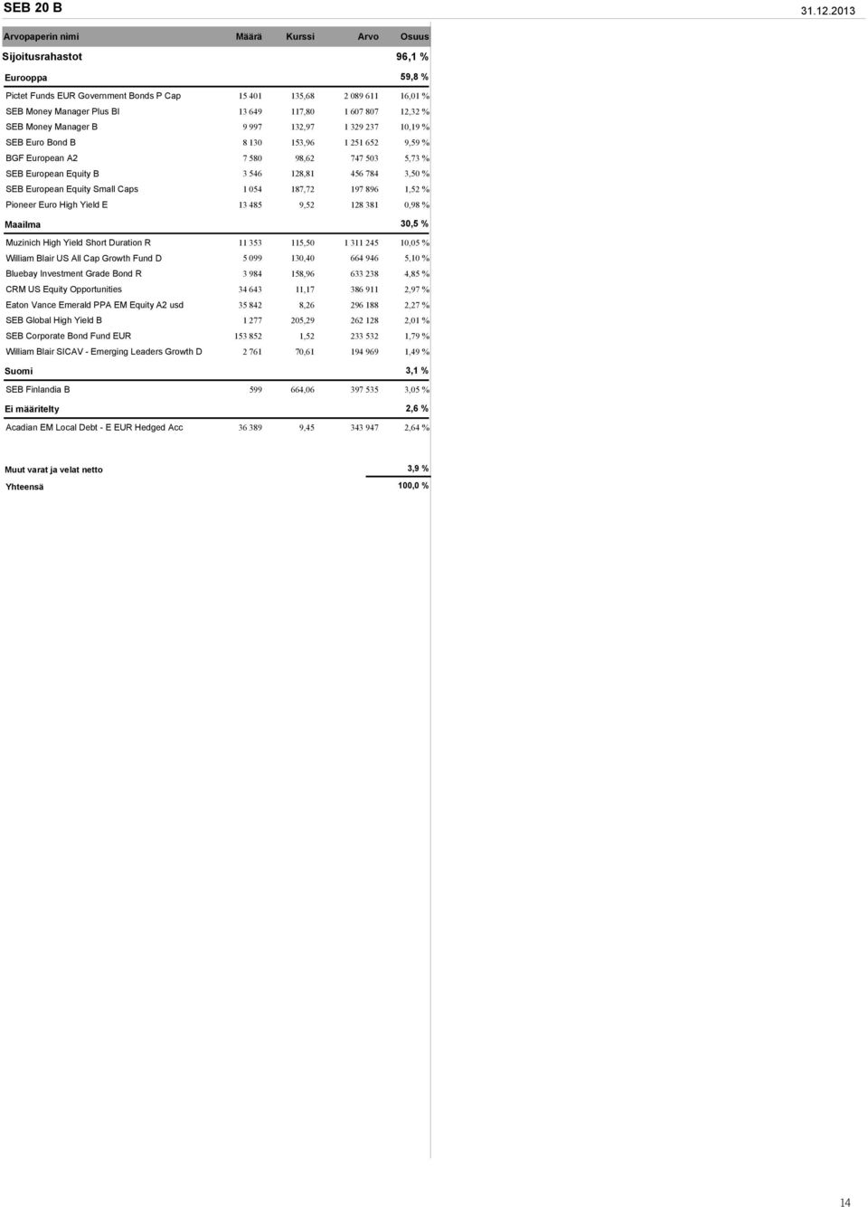 607 807 12,32 % SEB Money Manager B 9 997 132,97 1 329 237 10,19 % SEB Euro Bond B 8 130 153,96 1 251 652 9,59 % BGF European A2 7 580 98,62 747 503 5,73 % SEB European Equity B 3 546 128,81 456 784