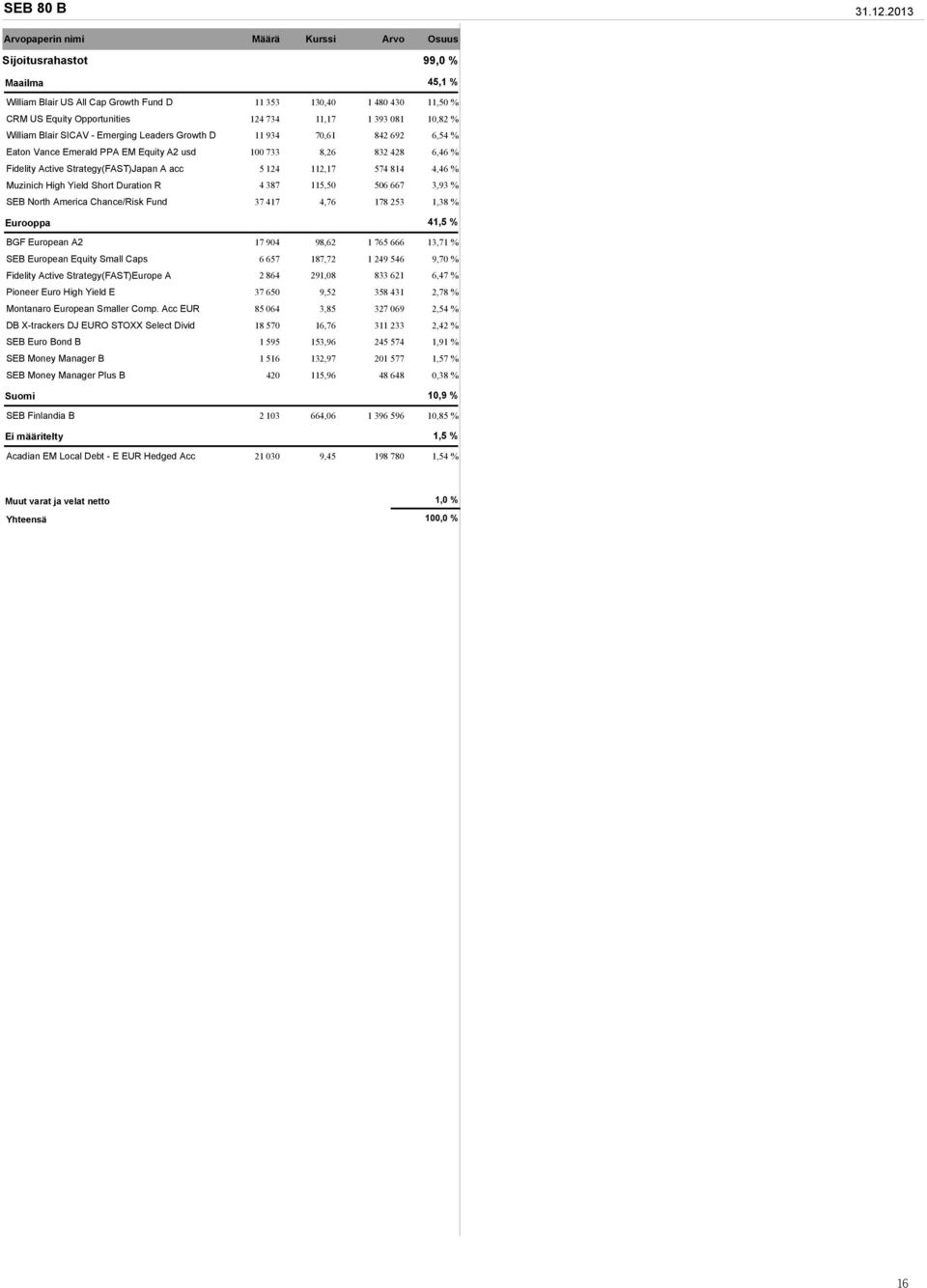 393 081 10,82 % William Blair SICAV - Emerging Leaders Growth D 11 934 70,61 842 692 6,54 % Eaton Vance Emerald PPA EM Equity A2 usd 100 733 8,26 832 428 6,46 % Fidelity Active Strategy(FAST)Japan A