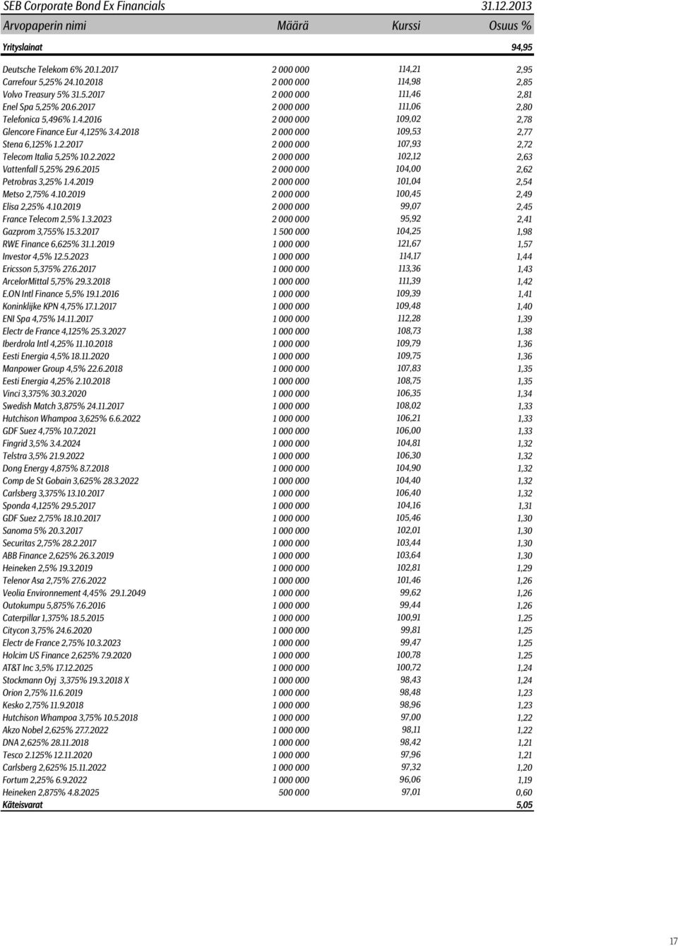 4.2018 2 000 000 109,53 2,77 Stena 6,125% 1.2.2017 2 000 000 107,93 2,72 Telecom Italia 5,25% 10.2.2022 2 000 000 102,12 2,63 Vattenfall 5,25% 29.6.2015 2 000 000 104,00 2,62 Petrobras 3,25% 1.4.2019 2 000 000 101,04 2,54 Metso 2,75% 4.
