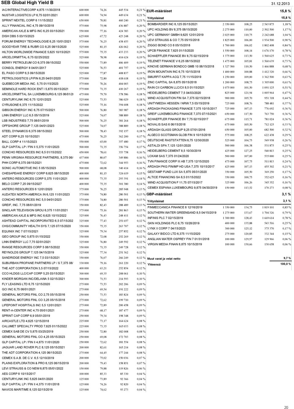 ALLY FINANCIAL INC 4,75 09/10/2018 575 000 75,98 436 887 0,20 % AMERICAN AXLE & MFG INC 6,25 03/15/2021 550 000 77,16 424 383 0,20 % DISH DBS 5 03/15/2023 625 000 67,72 423 248 0,20 % FORUM ENERGY