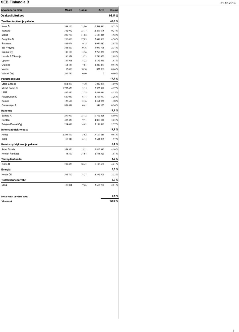 750 31,02 6 506 445 4,92 % Cargotec B 210 000 27,09 5 688 900 4,30 % Ramirent 443 674 9,15 4 059 617 3,07 % YIT-Yhtymä 304 800 10,16 3 096 768 2,34 % Cramo Oyj 180 100 15,36 2 766 336 2,09 % Lassila