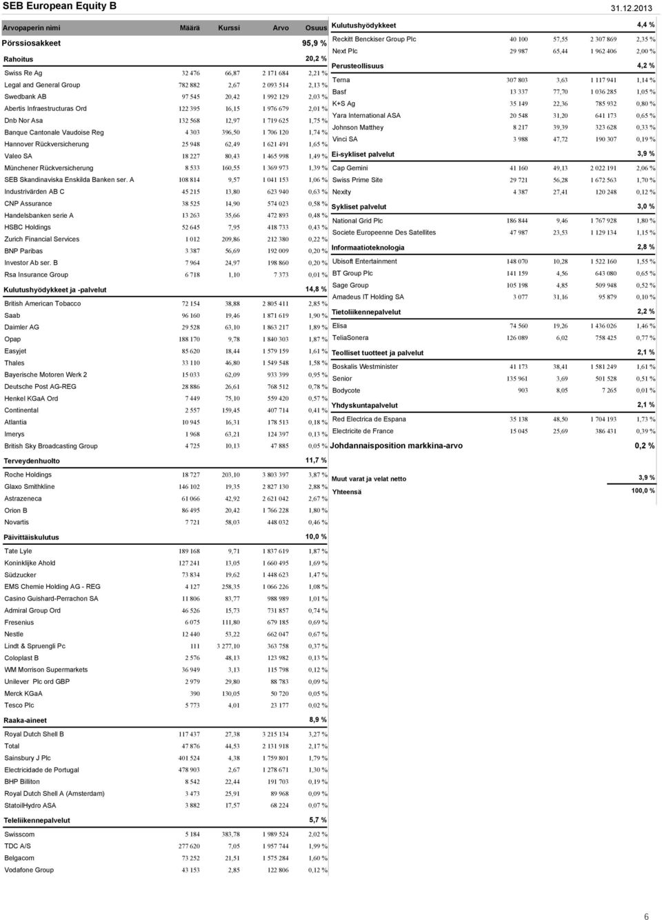 2,03 % Abertis Infraestructuras Ord 122 395 16,15 1 976 679 2,01 % Dnb Nor Asa 132 568 12,97 1 719 625 1,75 % Banque Cantonale Vaudoise Reg 4 303 396,50 1 706 120 1,74 % Hannover Rückversicherung 25