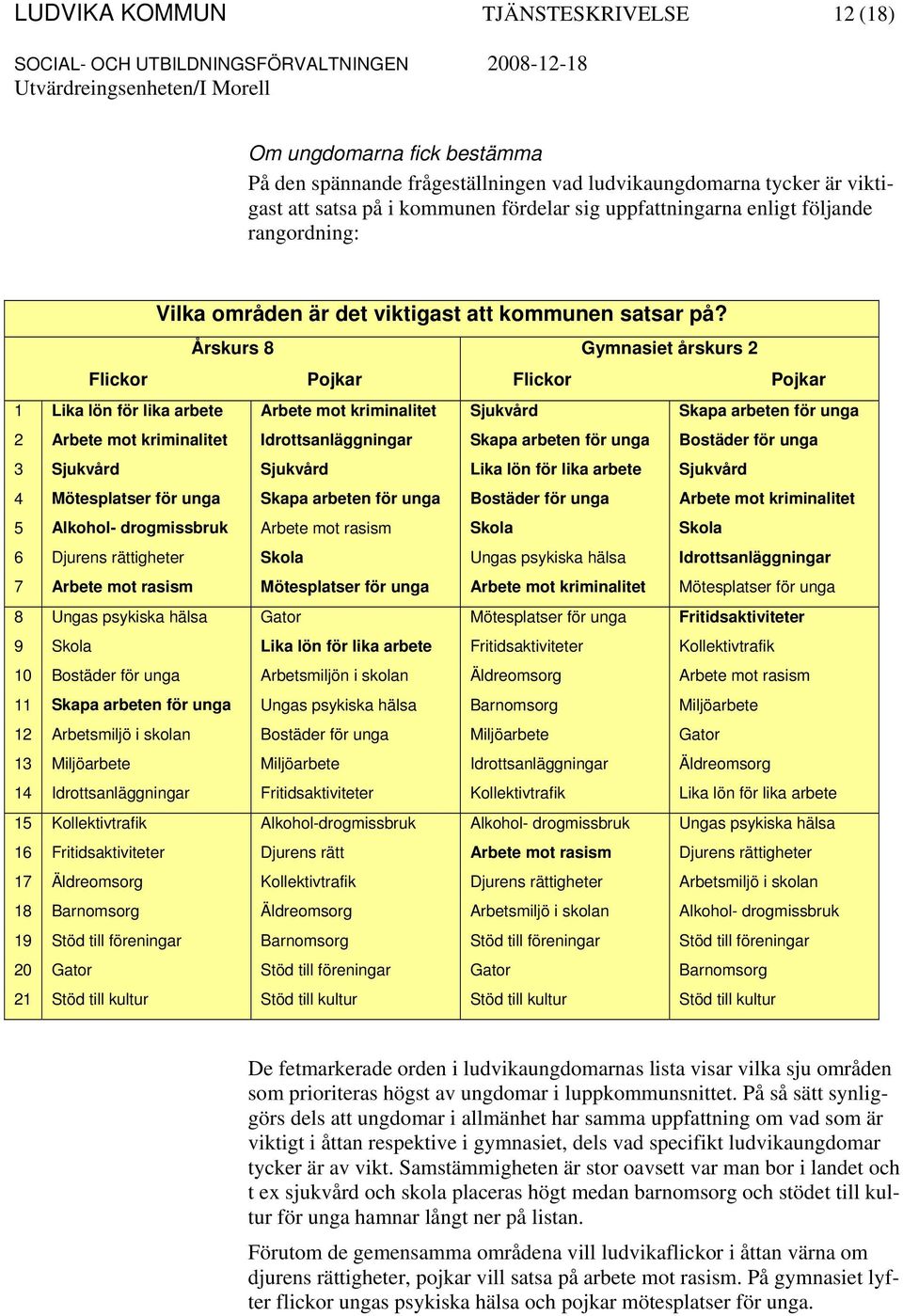 Årskurs 8 Gymnasiet årskurs 2 Flickor Pojkar Flickor Pojkar 1 Lika lön för lika arbete Arbete mot kriminalitet Sjukvård Skapa arbeten för unga 2 Arbete mot kriminalitet Idrottsanläggningar Skapa