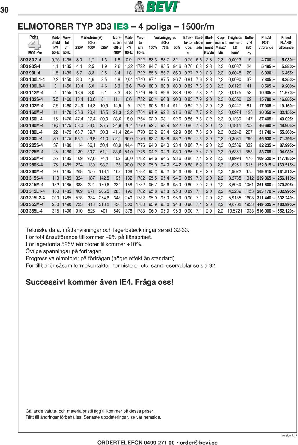 kgm 2 kg 3D3 80 2-4 0,75 1435 3,0 1,7 1,3 1,8 0,9 1722 83,3 83,7 82,1 0,75 6,6 2,3 2,3 0,0023 19 4.700: 5.030: 3D3 90S-4 1,1 1435 4,4 2,5 1,9 2,6 1,32 1722 84,7 85,5 84,6 0,76 6,8 2,3 2,3 0,0037 24 5.