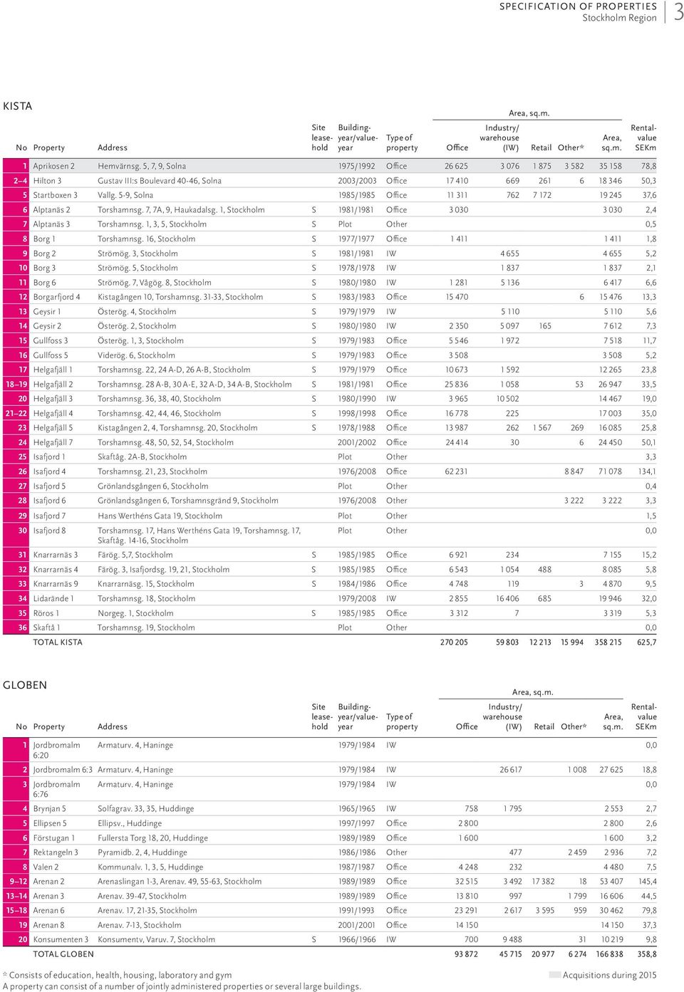 5-9, Solna 1985/1985 Office 11 311 762 7 172 19 245 37,6 6 Alptanäs 2 Torshamnsg. 7, 7A, 9, Haukadalsg. 1, Stockholm S 1981/1981 Office 3 030 3 030 2,4 7 Alptanäs 3 Torshamnsg.
