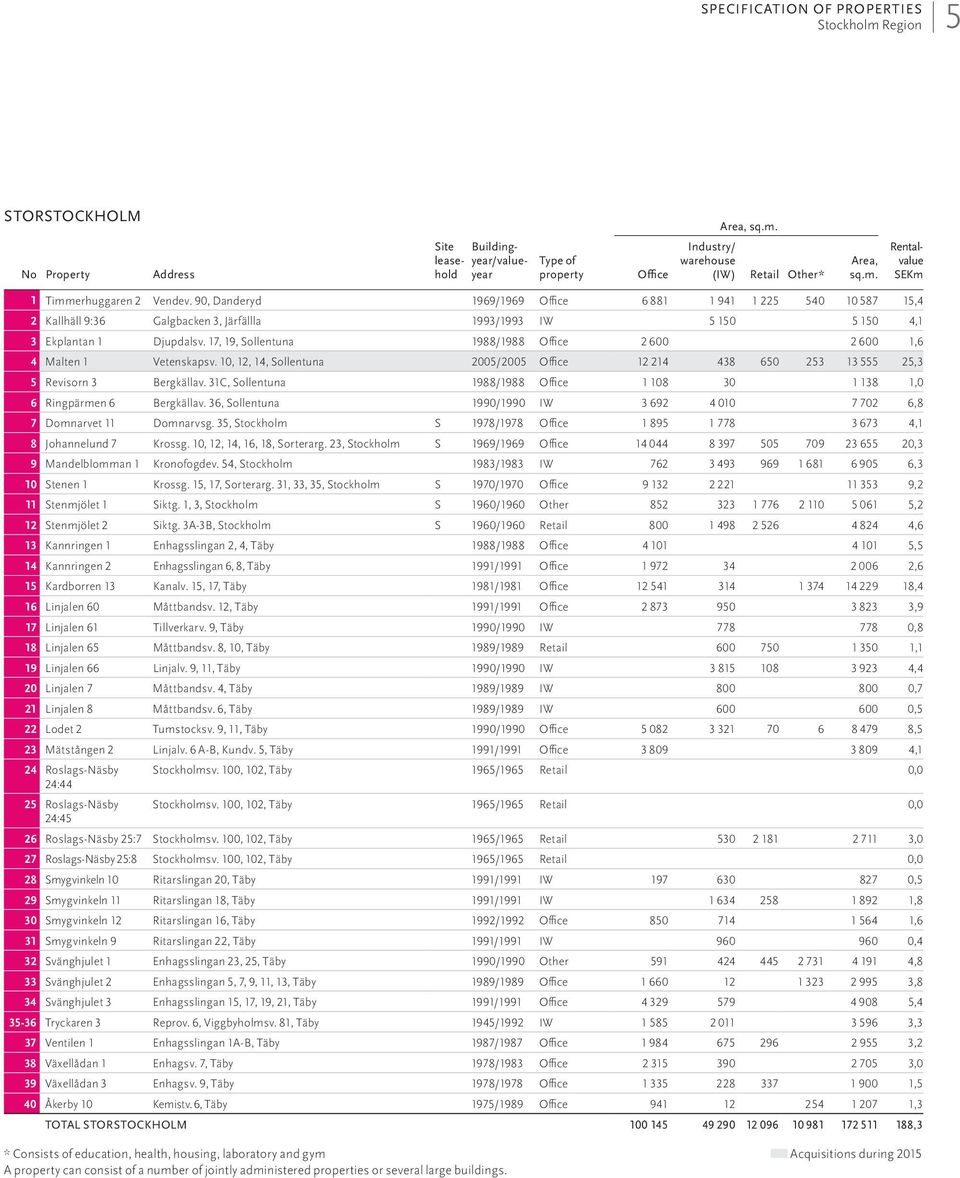 17, 19, Sollentuna 1988/1988 Office 2 600 2 600 1,6 4 Malten 1 Vetenskapsv. 10, 12, 14, Sollentuna 2005/2005 Office 12 214 438 650 253 13 555 25,3 5 Revisorn 3 Bergkällav.