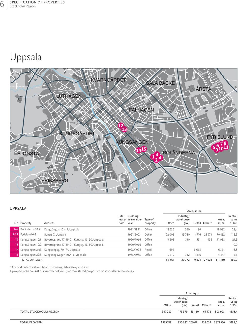 48, 50, Uppsala 1920/1966 Office 9 205 310 591 952 11 058 21,5 13 Kungsängen 10:2 Bävernsgränd 17, 19, 21, Kungsg. 48, 50, Uppsala 1920/1966 Office 0,0 14 Kungsängen 24:3 Kungsängsg.