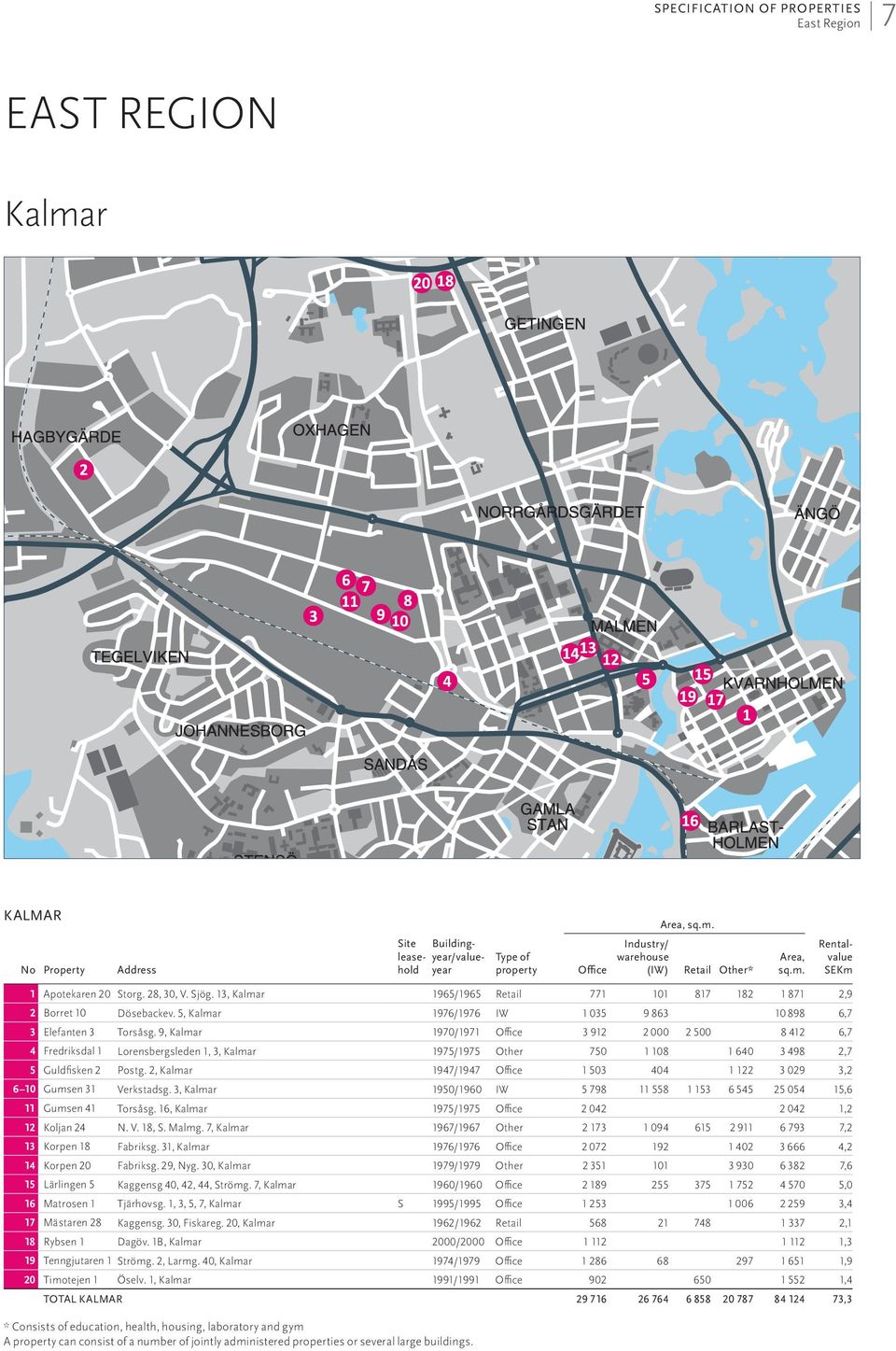 9, Kalmar 1970/1971 Office 3 912 2 000 2 500 8 412 6,7 4 Fredriksdal 1 Lorensbergsleden 1, 3, Kalmar 1975/1975 Other 750 1 108 1 640 3 498 2,7 5 Guldfisken 2 Postg.