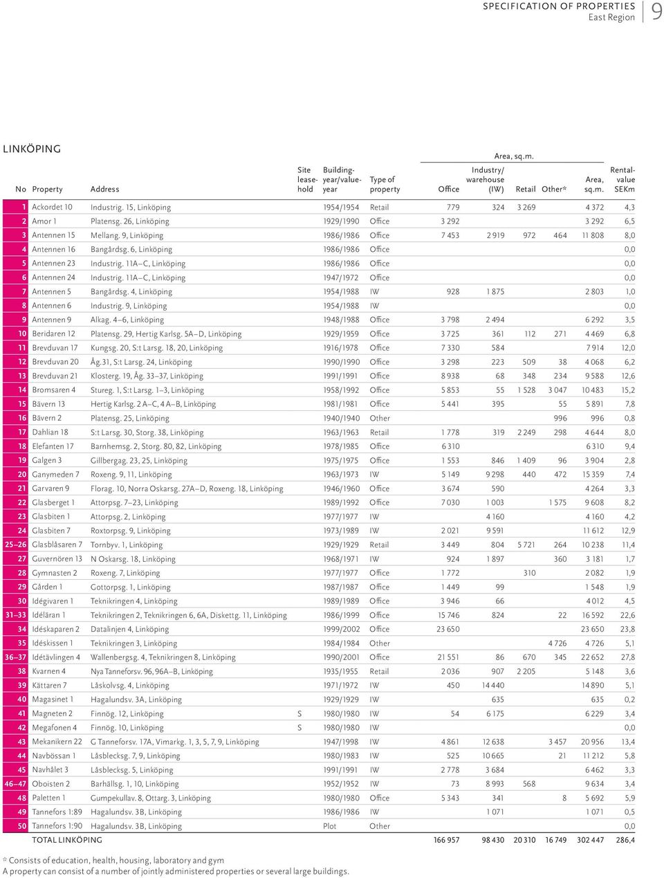 6, Linköping 1986/1986 Office 0,0 5 Antennen 23 Industrig. 11A C, Linköping 1986/1986 Office 0,0 6 Antennen 24 Industrig. 11A C, Linköping 1947/1972 Office 0,0 7 Antennen 5 Bangårdsg.