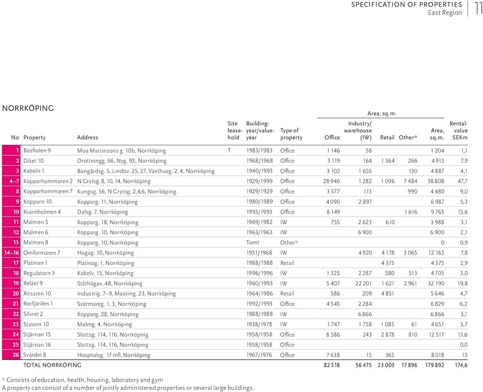 2, 4, Norrköping 1940/1993 Office 3 102 1 655 130 4 887 4,1 4 7 Kopparhammaren 2 N Grytsg. 8, 10, 14, Norrköping 1929/1999 Office 28 946 1 282 1 096 7 484 38 808 47,7 8 Kopparhammaren 7 Kungsg.